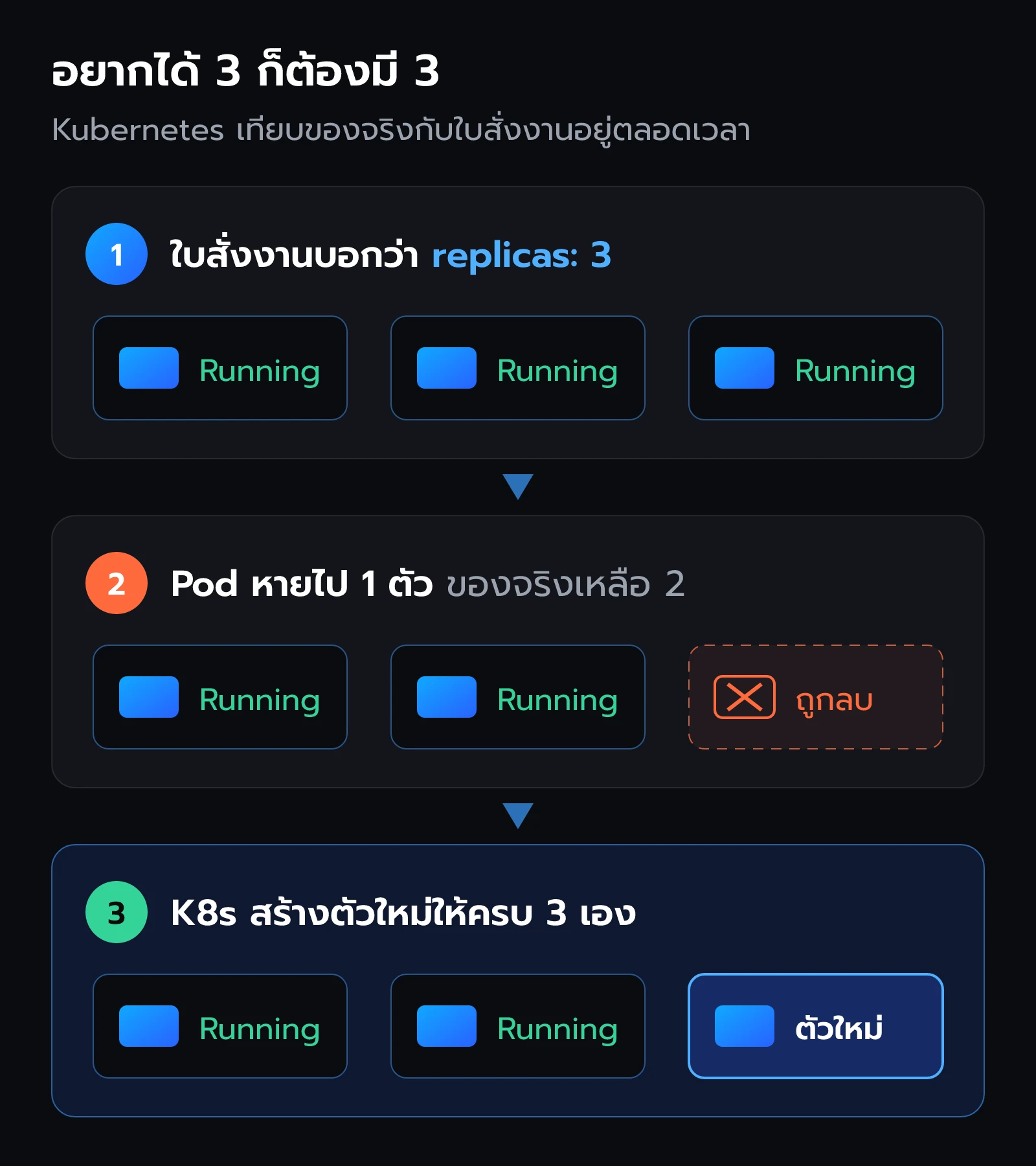 สามขั้นของการซ่อมตัวเอง: ใบสั่งงานบอกว่าต้องมี 3, Pod หายไปหนึ่งตัว, Kubernetes สร้างตัวใหม่ให้ครบ