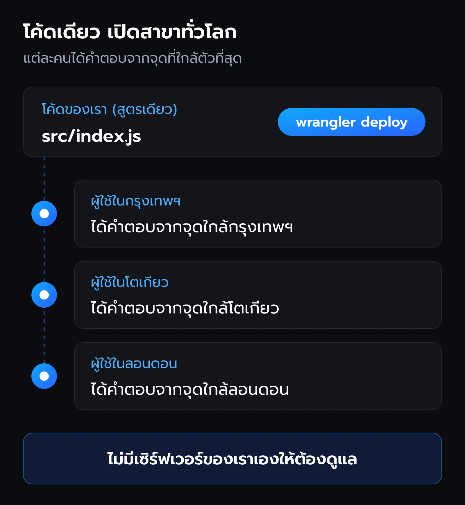 โค้ดชุดเดียวถูกส่งไปรันที่จุดบริการใกล้ผู้ใช้ในหลายเมือง