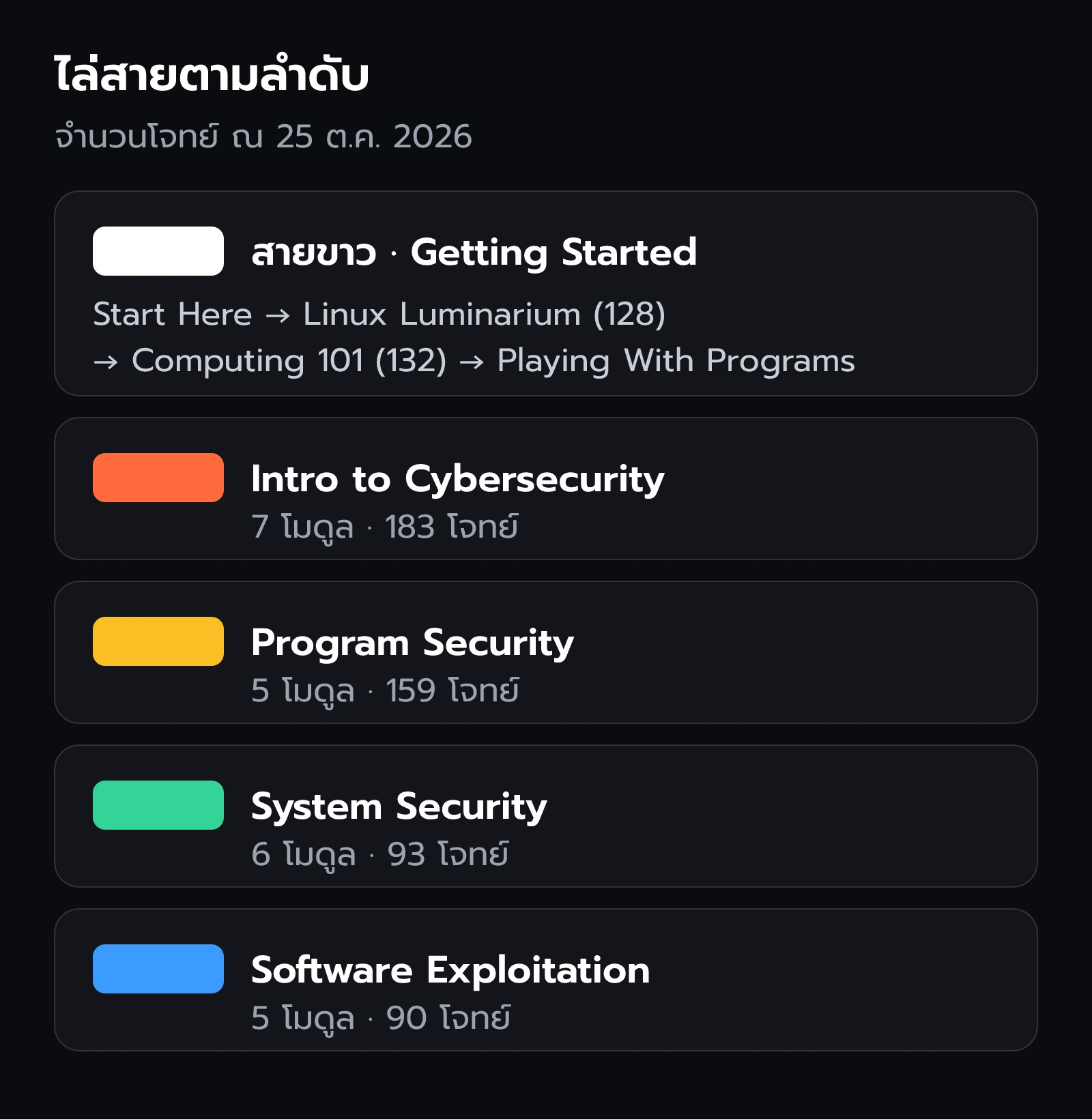 สายของ pwn.college เริ่มที่สายขาว แล้วเลื่อนเป็นส้ม Intro to Cybersecurity เหลือง Program Security เขียว System Security และน้ำเงิน Software Exploitation