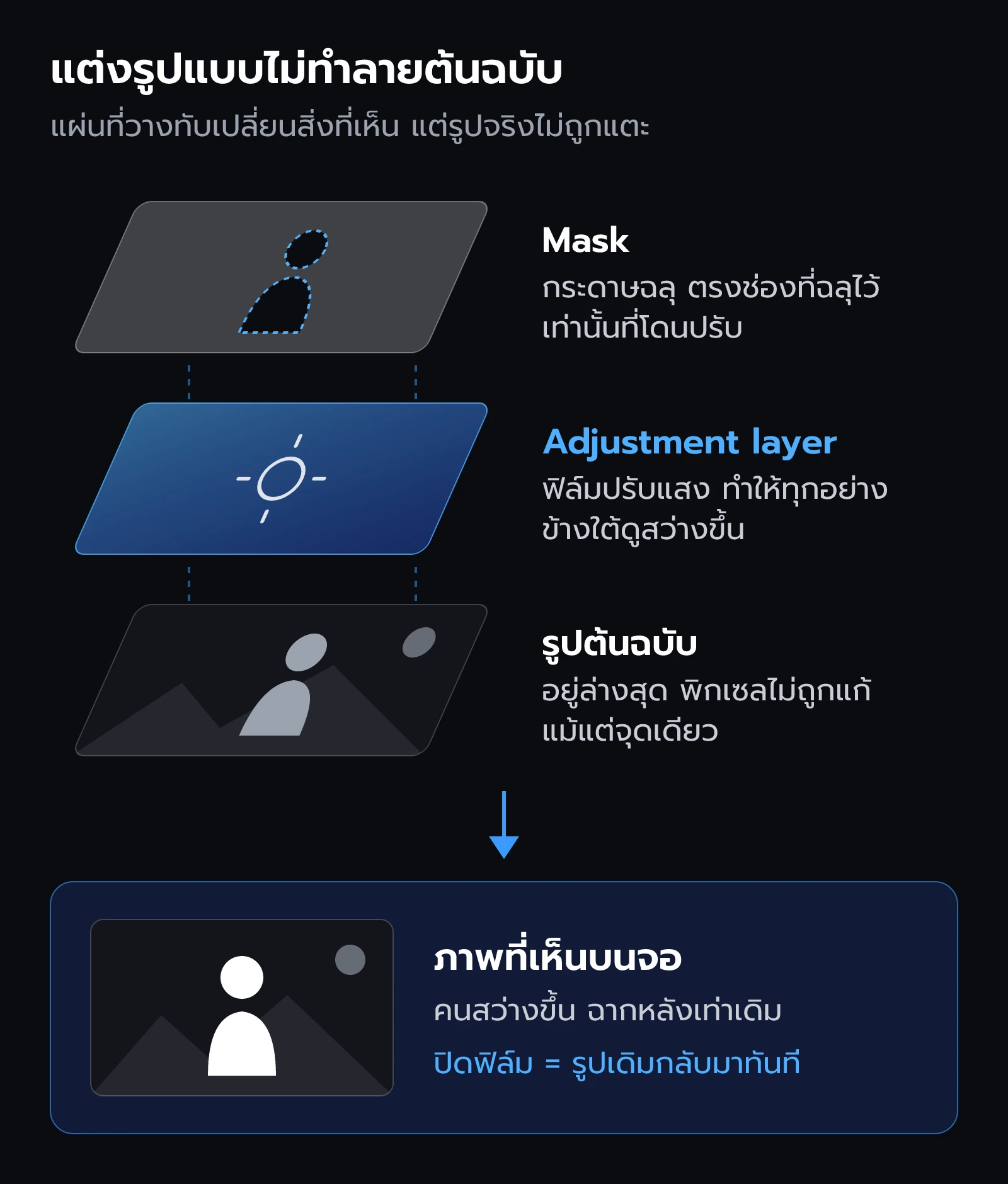 แผ่นซ้อนกัน 3 ชั้น คือรูปต้นฉบับ Adjustment layer และ Mask รวมกันเป็นภาพที่เห็นบนจอ