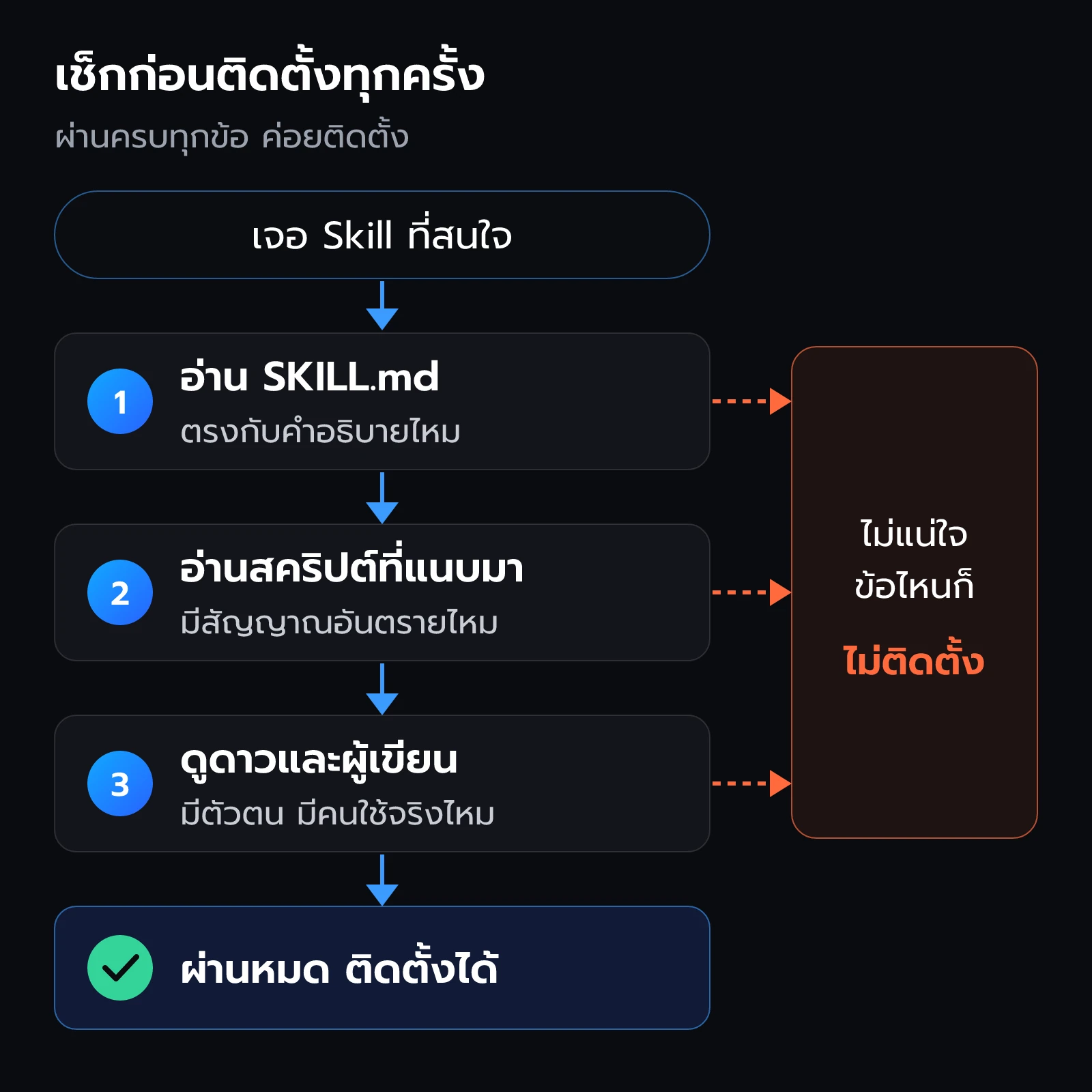 ขั้นตอนเช็กก่อนติดตั้ง อ่าน SKILL.md อ่านสคริปต์ที่แนบมา ดูดาวและผู้เขียน ผ่านหมดค่อยติดตั้ง ถ้าไม่แน่ใจให้ข้าม