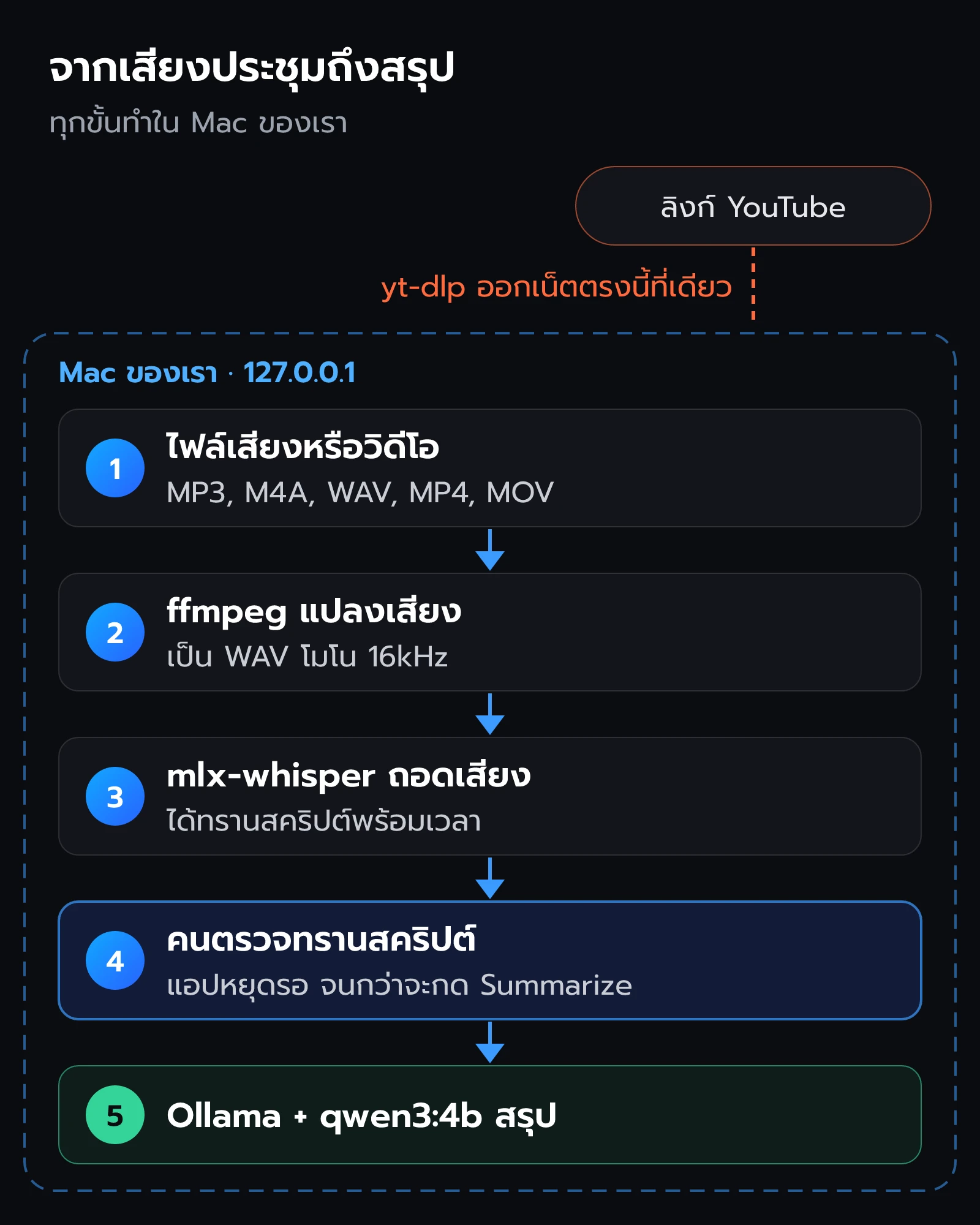 ขั้นตอนทั้งหมดในเครื่อง ไฟล์เสียงหรือวิดีโอ ผ่าน ffmpeg แปลงเสียง mlx-whisper ถอดเป็นข้อความ คนตรวจทรานสคริปต์ แล้ว Ollama กับ qwen3 สรุปเป็นไฟล์ ทุกขั้นอยู่ในเครื่อง ยกเว้นการโหลดคลิป YouTube