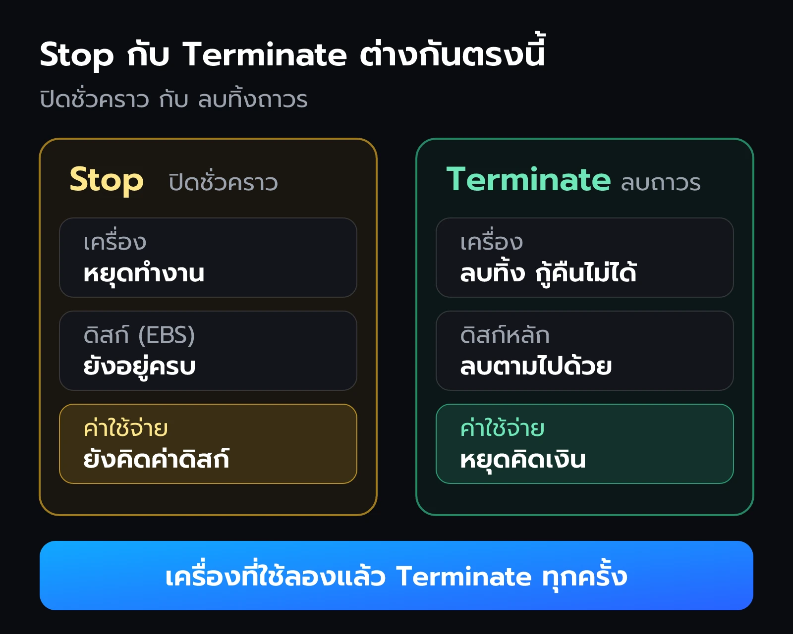 Stop แค่ปิดเครื่อง แต่ดิสก์ยังอยู่และยังคิดเงิน Terminate ลบเครื่องทิ้งถาวร ลองเสร็จแล้วต้อง Terminate