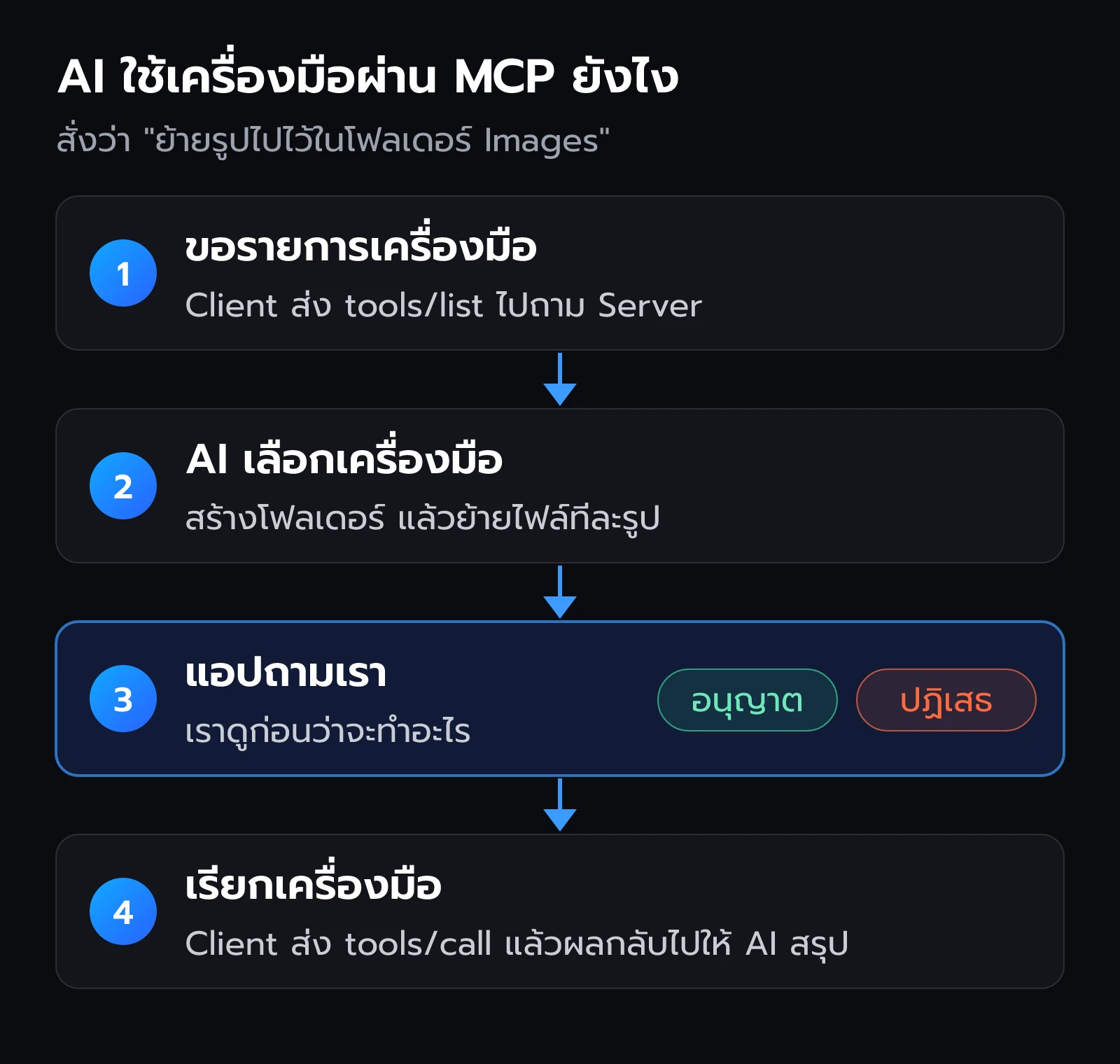 ขั้นตอนตอน AI ใช้เครื่องมือ Client ขอรายการเครื่องมือ AI เลือกเครื่องมือ แอปถามเรา แล้วเรียกเครื่องมือและส่งผลกลับ