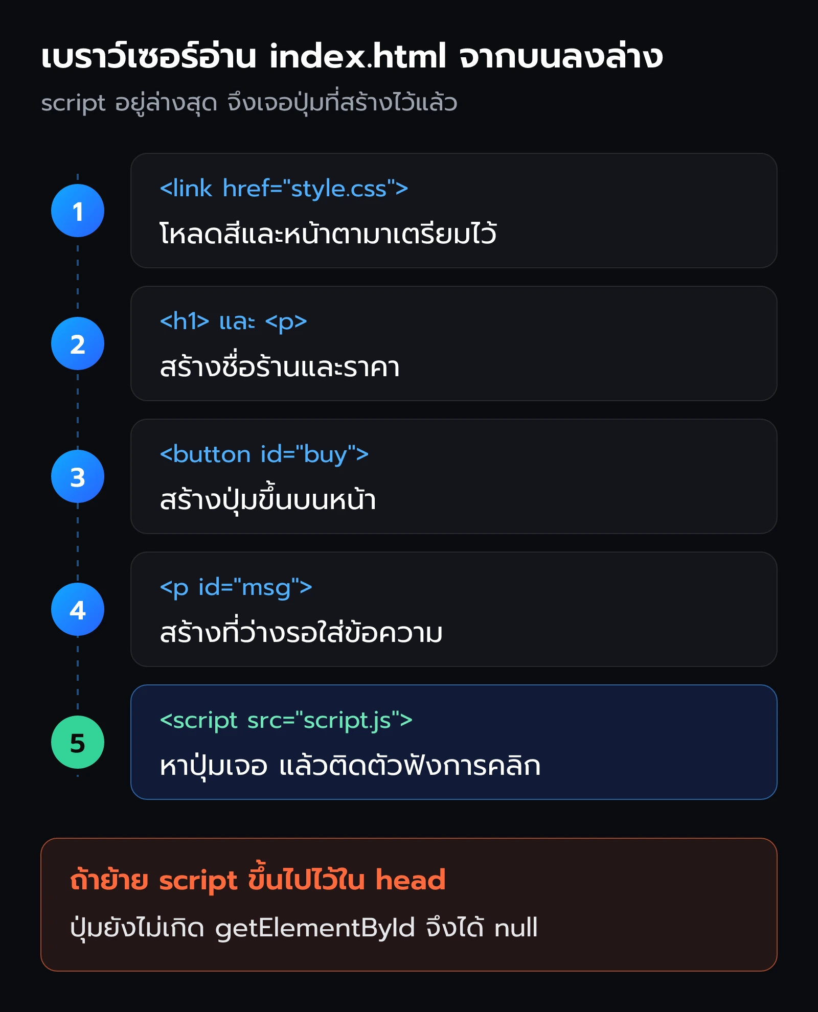 ลำดับที่เบราว์เซอร์อ่าน index.html จากบนลงล่าง ปุ่มต้องถูกสร้างก่อน script จึงจะหาปุ่มเจอ