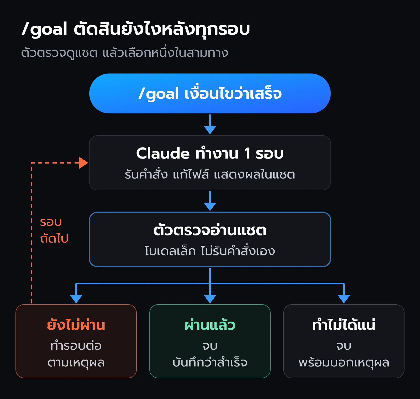 ขั้นตอนของ goal หลัง Claude ทำงานจบหนึ่งรอบ ตัวตรวจตัดสินได้ 3 แบบ ยังไม่ผ่านให้ทำต่อ ผ่านแล้วจบ หรือเป็นไปไม่ได้ก็จบพร้อมเหตุผล