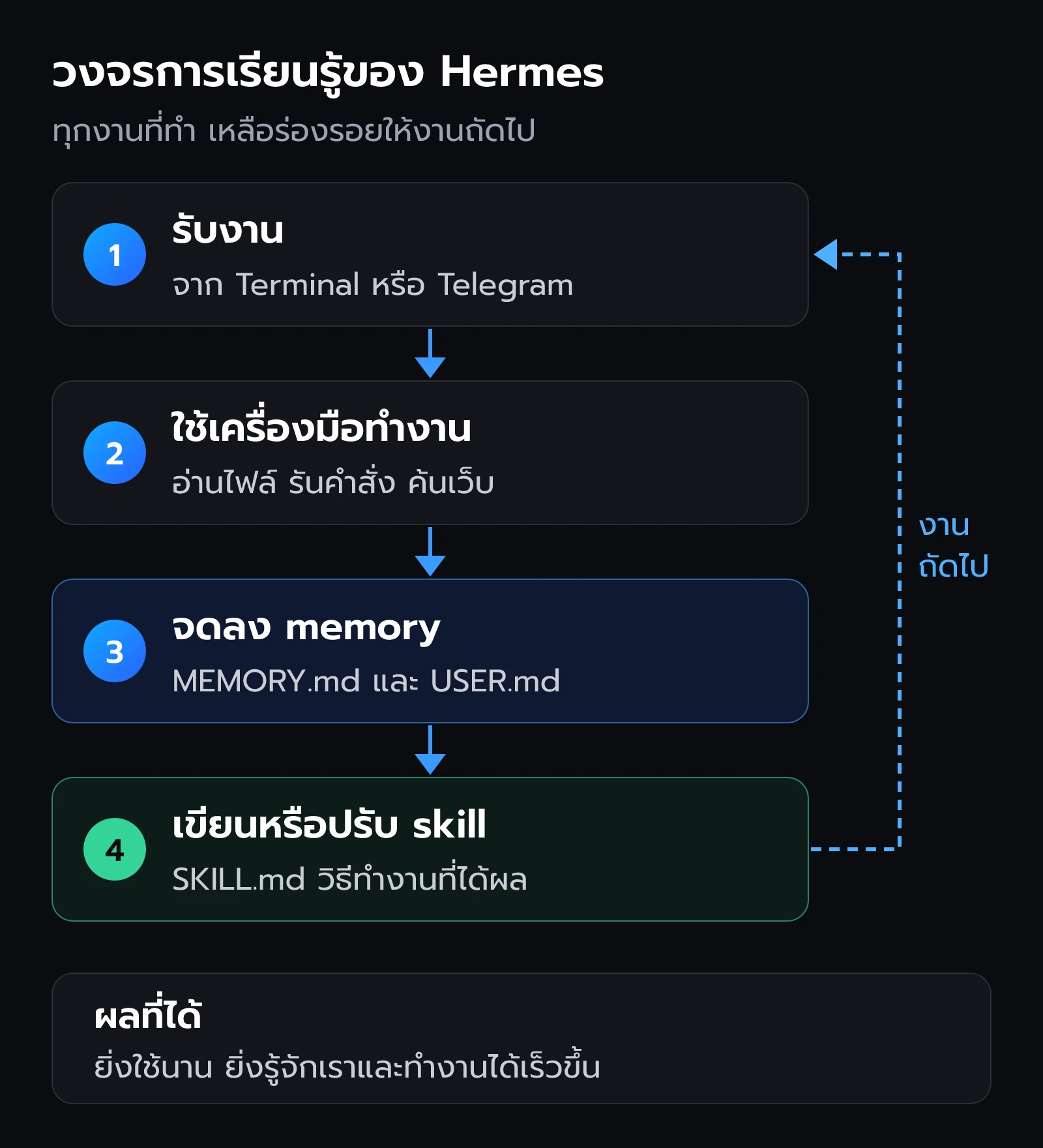 วงจรการเรียนรู้ของ Hermes รับงาน ใช้เครื่องมือทำงาน จดสิ่งที่รู้ลง memory เขียนหรือปรับ skill แล้วงานถัดไปทำได้ดีขึ้น