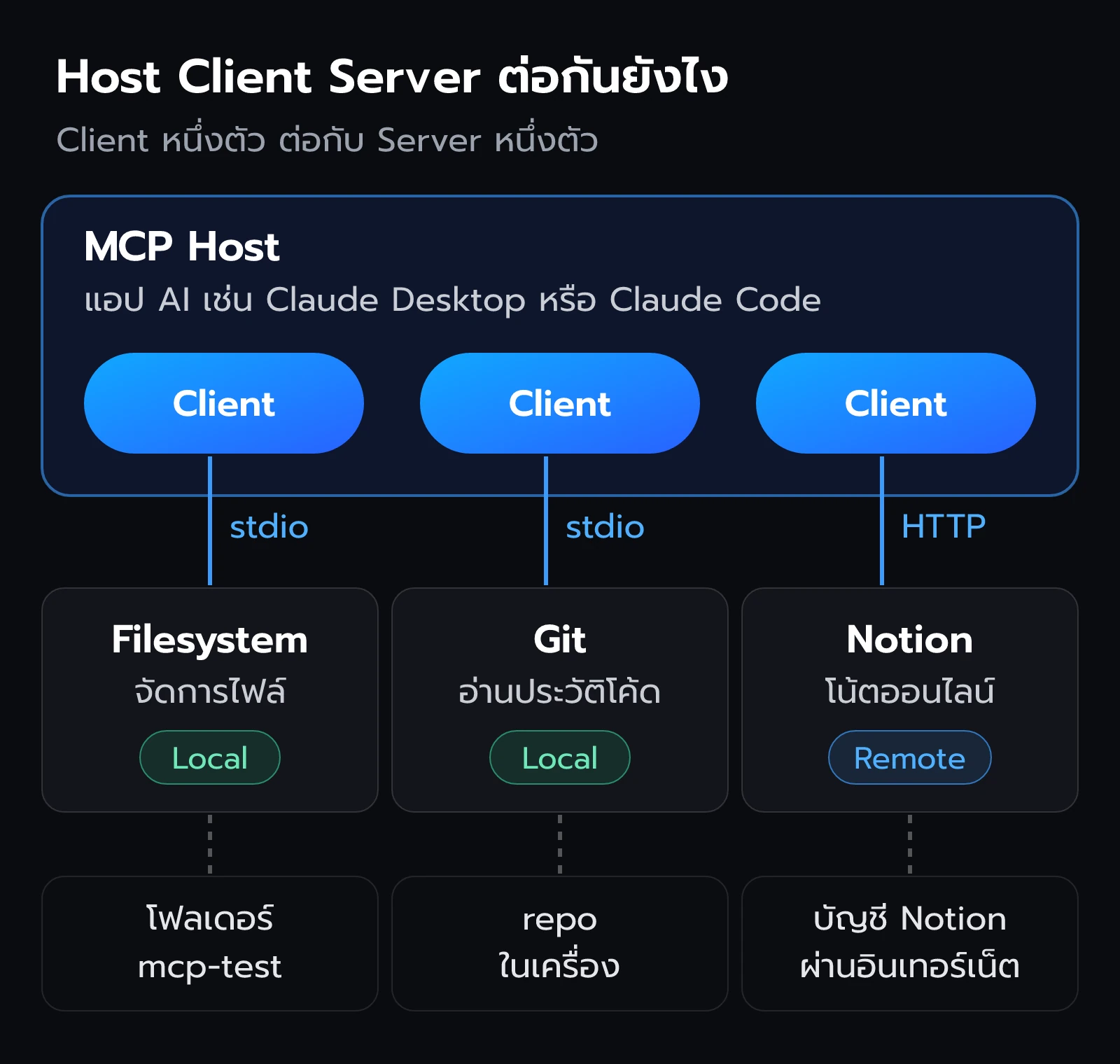 Host คือแอป AI ข้างในมี Client หนึ่งตัวต่อ Server หนึ่งตัว Server แต่ละตัวต่อกับของจริงคนละอย่าง