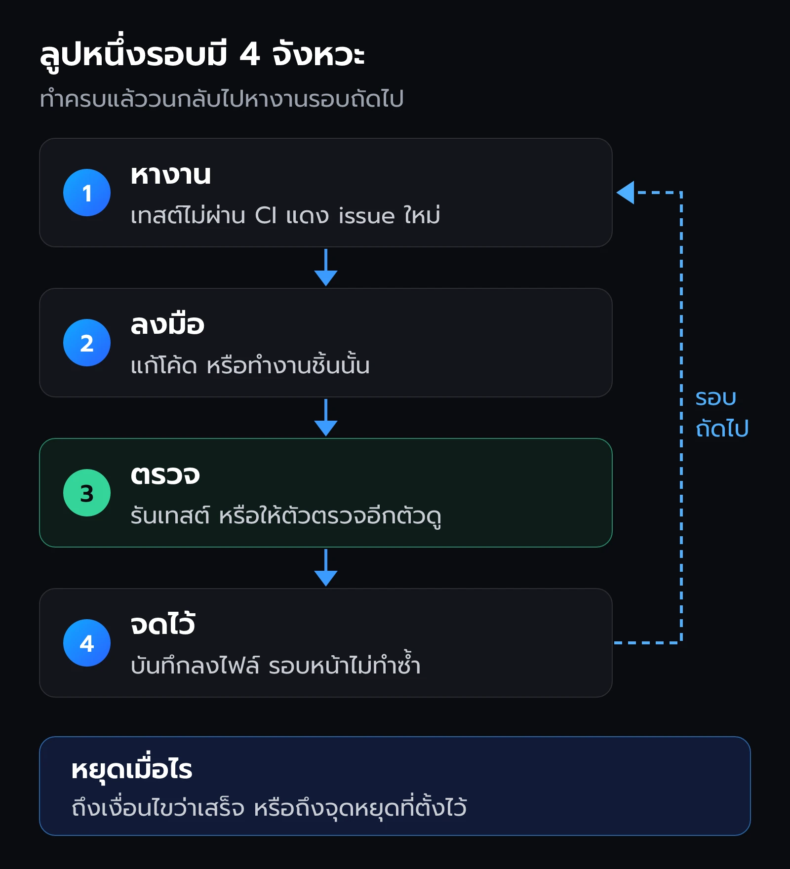 ลูปหนึ่งรอบ หางาน ลงมือ ตรวจ และจดไว้ แล้ววนกลับไปหางานรอบถัดไป