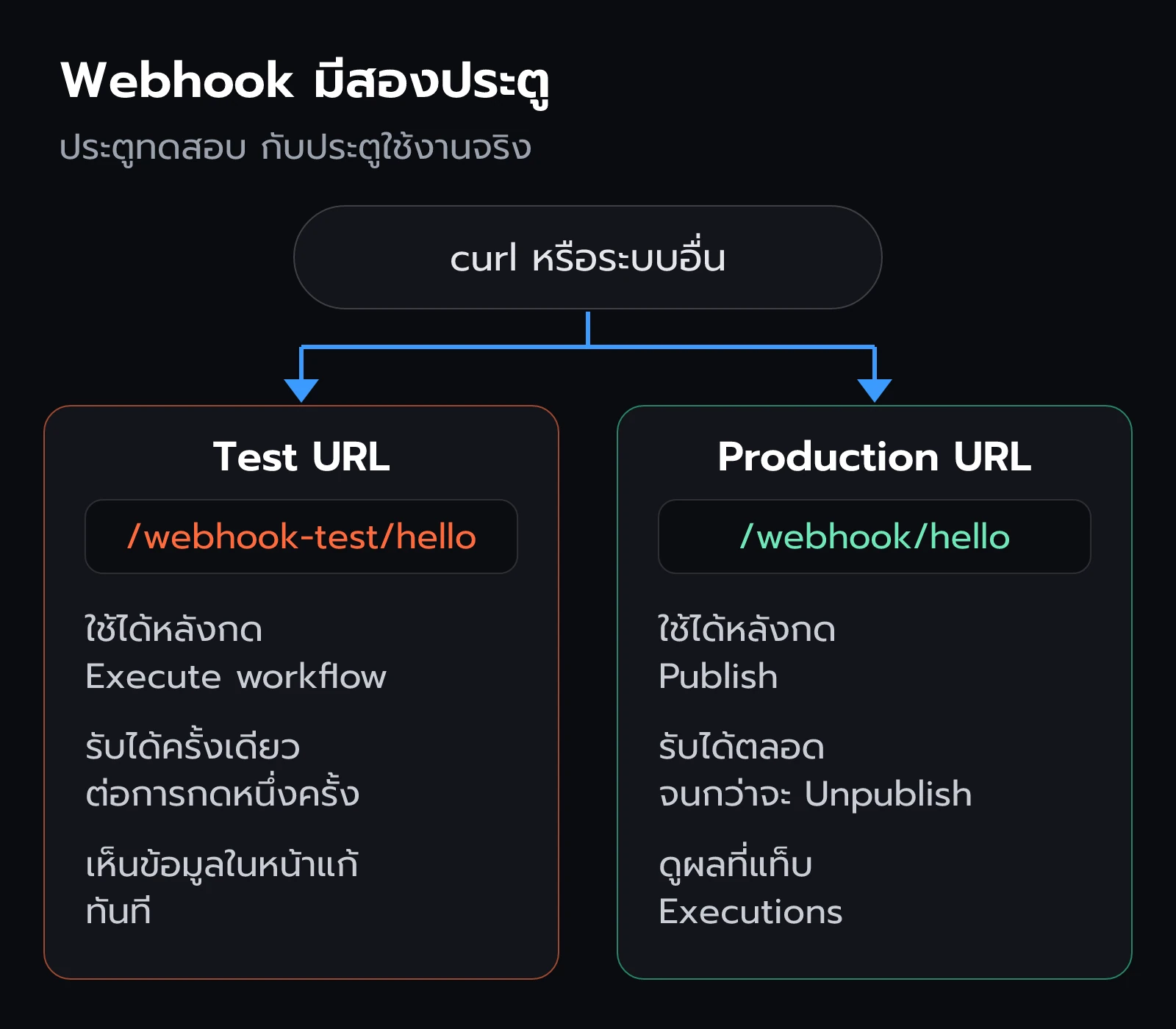 Webhook มีสองประตู Test URL ใช้ได้หลังกด Execute workflow รับได้ครั้งเดียว ส่วน Production URL ใช้ได้หลัง Publish และรับได้ตลอด