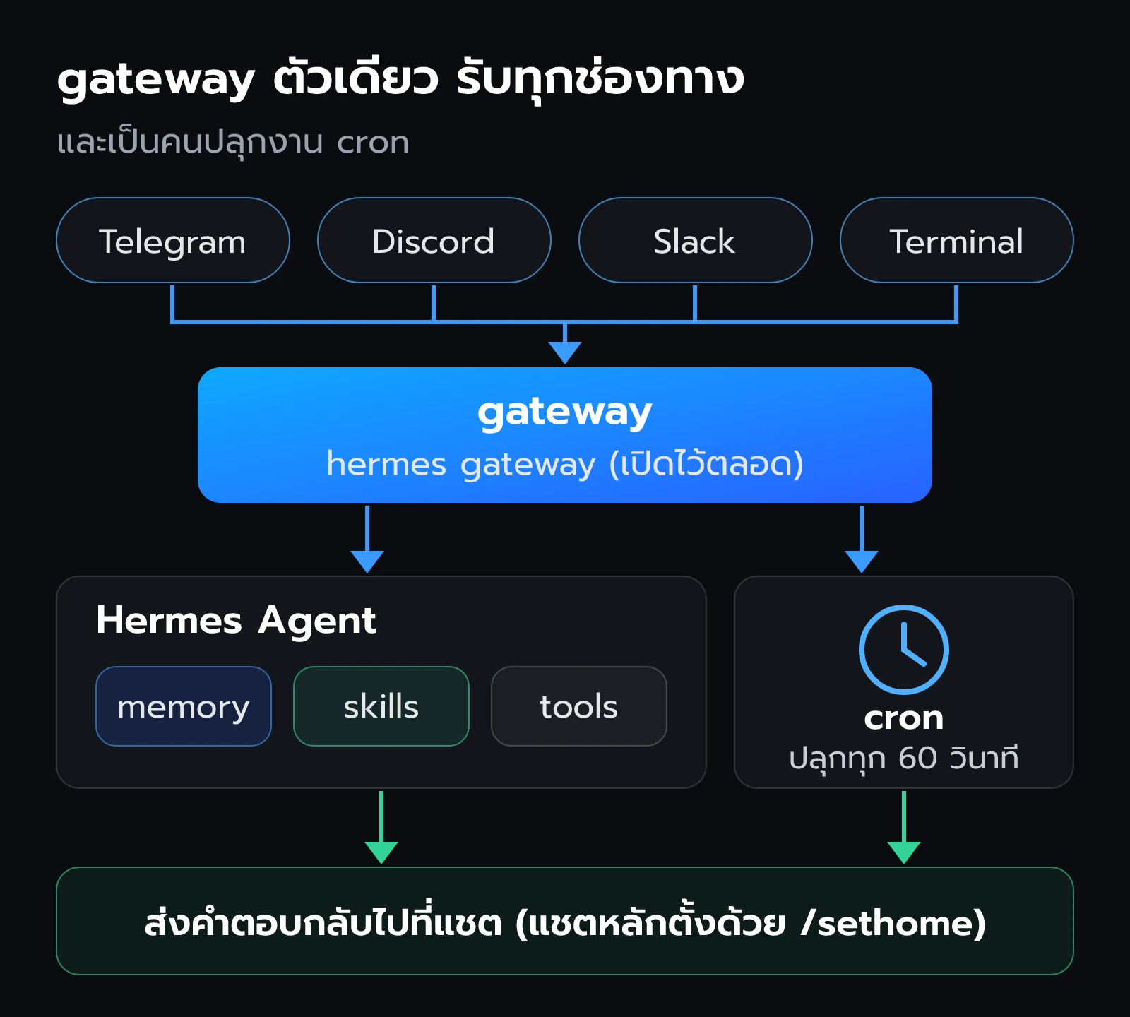 Telegram Discord Slack และ Terminal ส่งข้อความเข้า gateway ตัวเดียว gateway ส่งต่อให้ Hermes ที่มี memory skill และเครื่องมือ และคอยปลุกงาน cron ทุก 60 วินาทีแล้วส่งผลกลับไปที่แชตหลัก
