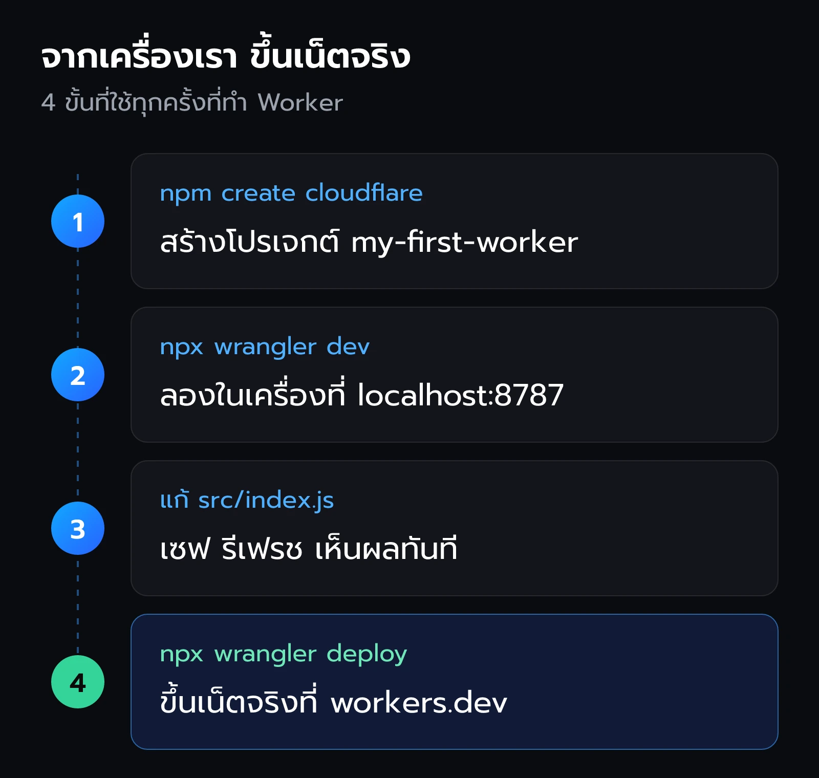 ขั้นตอนตั้งแต่สร้างโปรเจกต์ ลองในเครื่อง แก้โค้ด จนถึง deploy