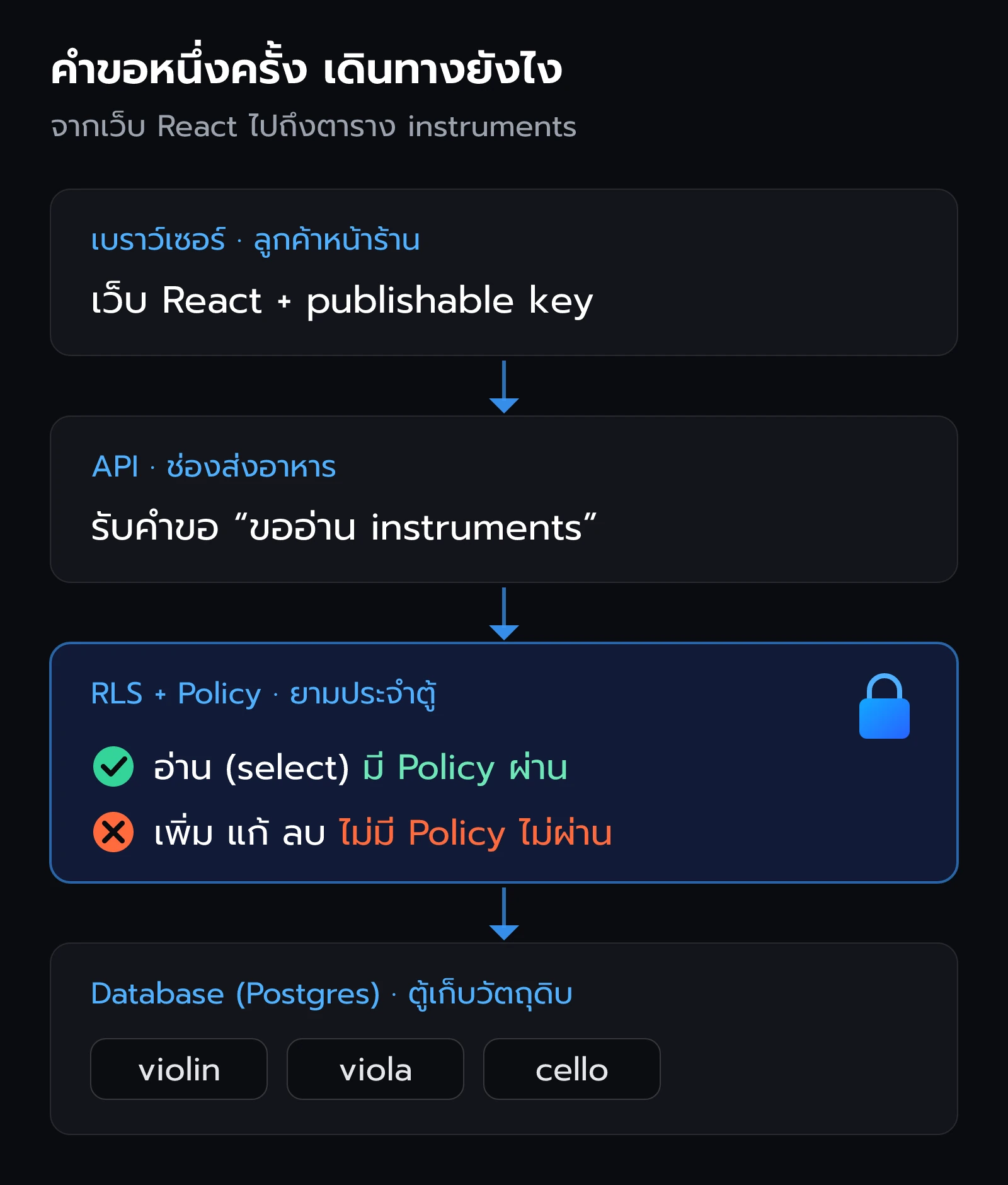 เส้นทางคำขอจากเบราว์เซอร์ ผ่าน API และด่าน RLS ไปถึงตารางใน Postgres