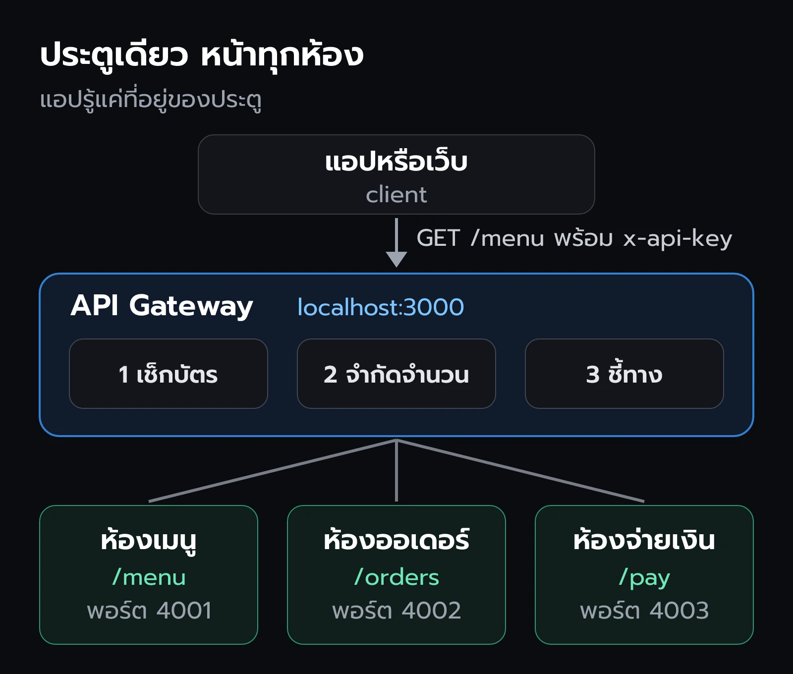 แอปส่งคำขอมาที่ประตูบานเดียว ประตูเช็กบัตร จำกัดจำนวน และชี้ทาง แล้วส่งต่อไปห้องเมนู ห้องออเดอร์ หรือห้องจ่ายเงิน