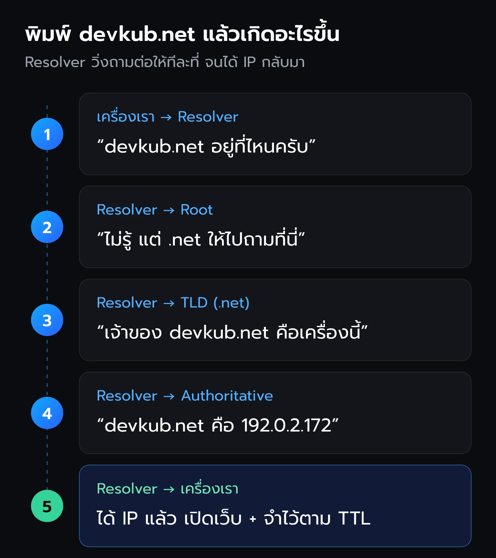 เส้นทางการถามหา IP 5 ขั้น จากเครื่องเราไปยัง Resolver, Root, TLD และ Authoritative