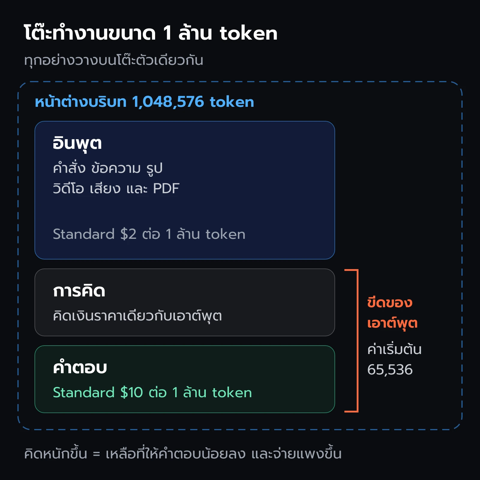 หน้าต่างบริบท 1,048,576 token ของ Gemini 4 Argon ใช้ร่วมกันทั้งอินพุต การคิด และเอาต์พุต โดยเอาต์พุตรวมการคิดถูกจำกัดที่ max_output_tokens ค่าเริ่มต้น 65,536