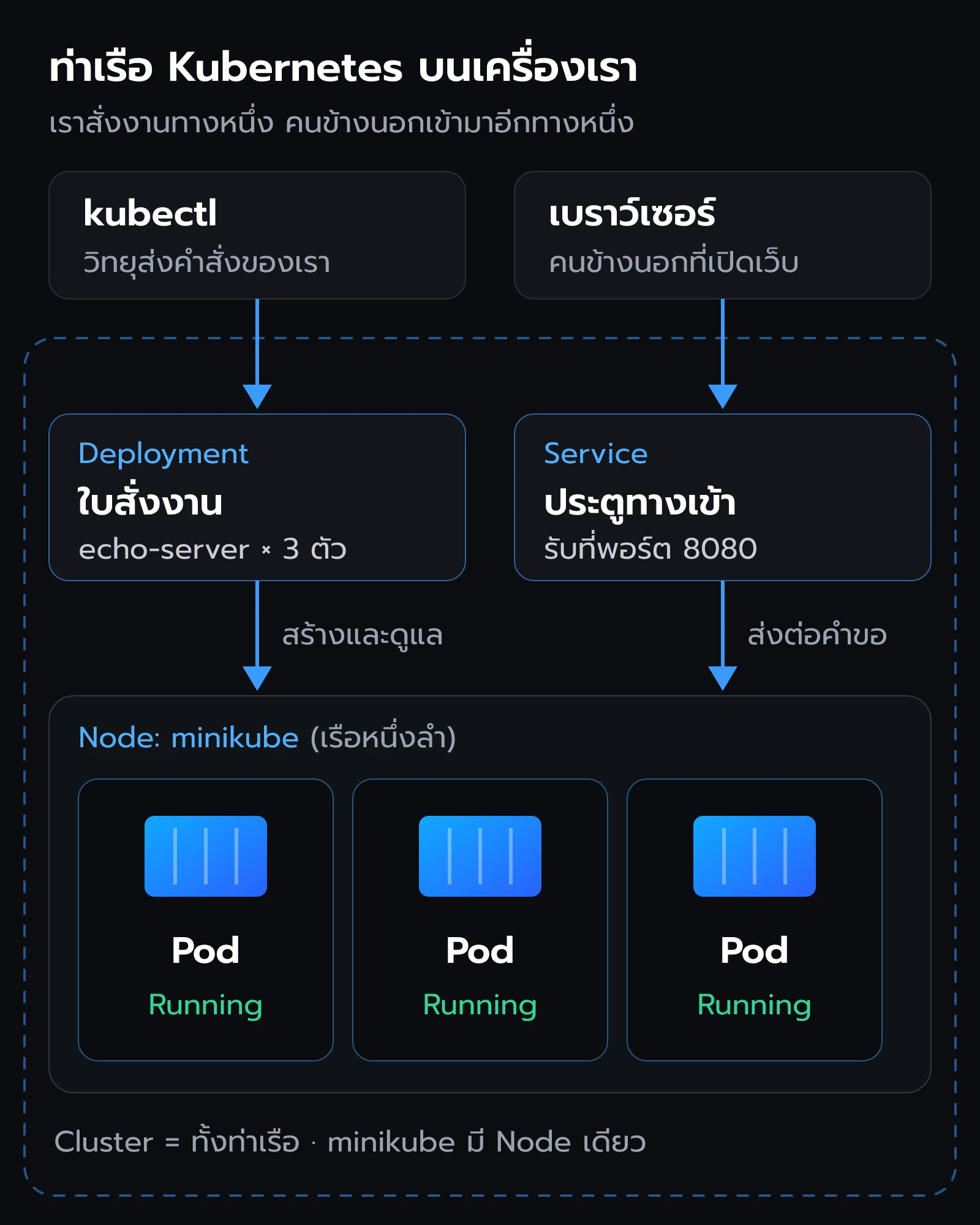 แผนผังคลัสเตอร์ minikube: kubectl ส่งใบสั่งงาน Deployment ให้สร้าง Pod 3 ตัวบน Node ส่วนเบราว์เซอร์เข้ามาทาง Service