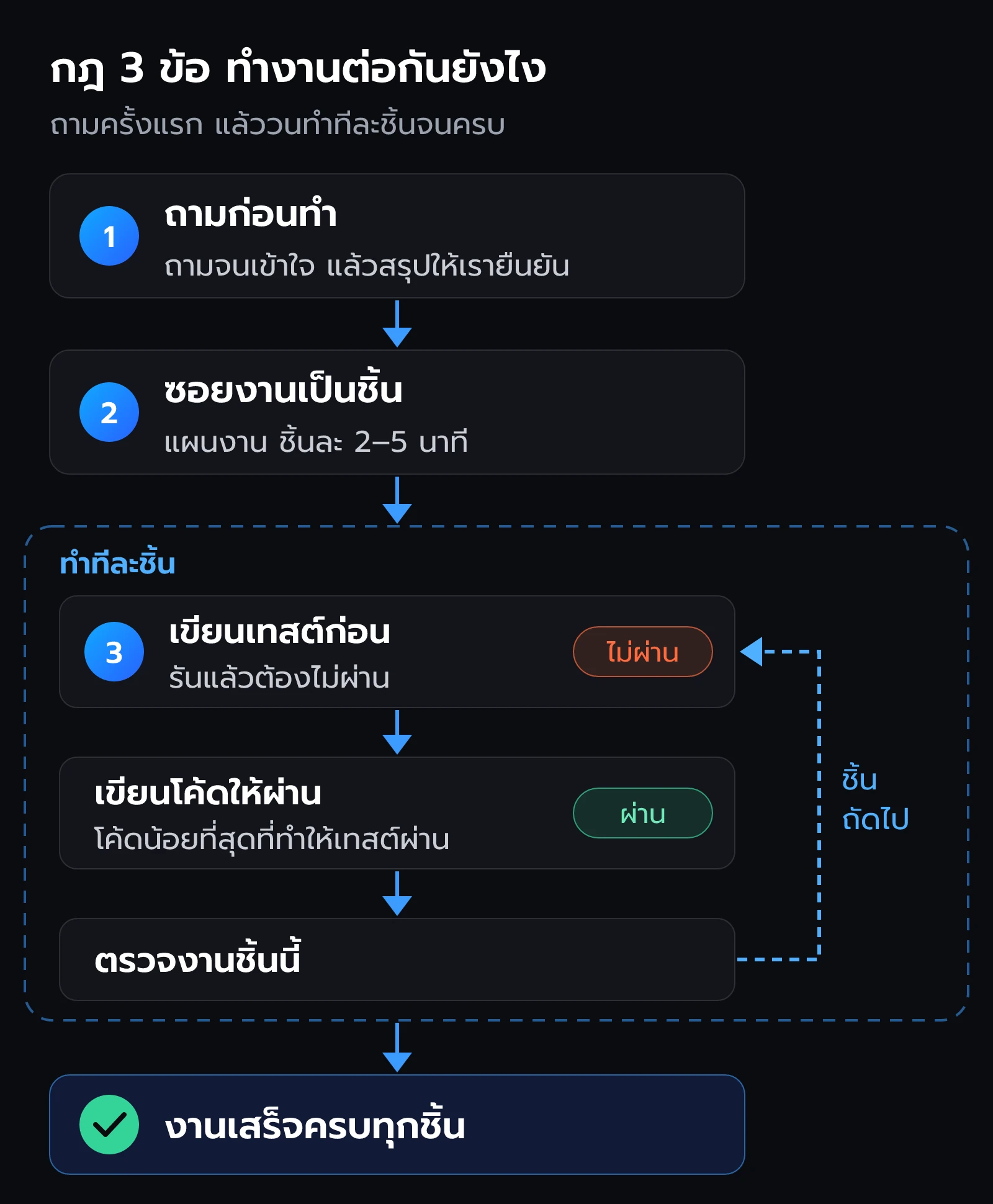 วงจรกฎ 3 ข้อ ถามก่อนทำ ซอยงานแล้วตรวจทีละชิ้น เขียนเทสต์ก่อนโค้ด แล้ววนกลับไปชิ้นถัดไป