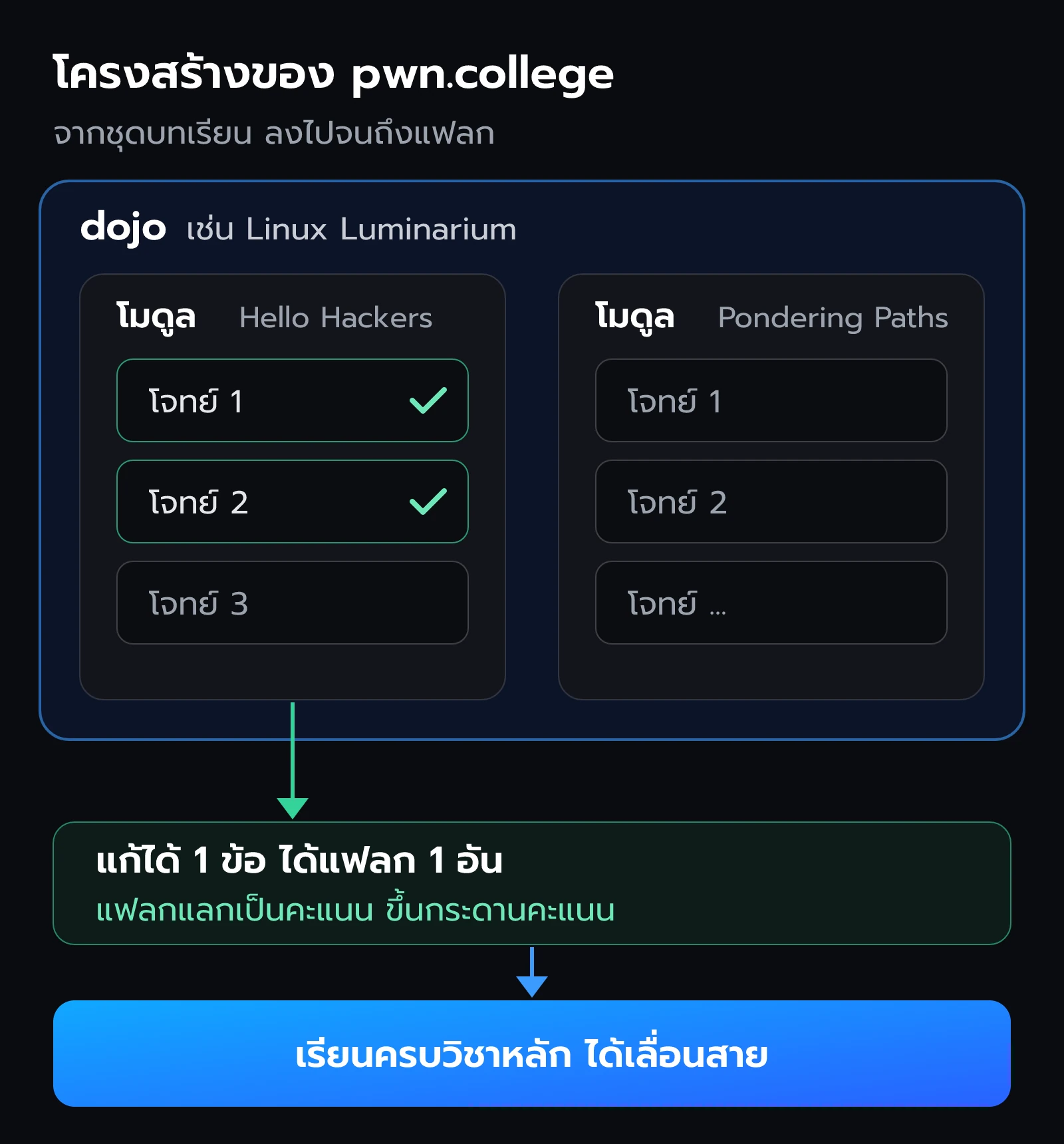 โครงสร้างของ pwn.college dojo หนึ่งชุดมีหลายโมดูล แต่ละโมดูลมีหลายโจทย์ แก้โจทย์ได้แฟลก แลกเป็นคะแนน และเรียนครบวิชาได้สายใหม่