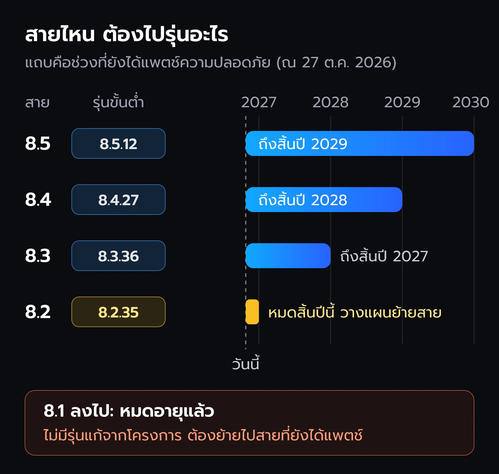 สายรุ่น PHP 8.2 ถึง 8.5 กับรุ่นที่แก้ PHP2Shell แล้ว และวันที่แต่ละสายหมดแพตช์ความปลอดภัย