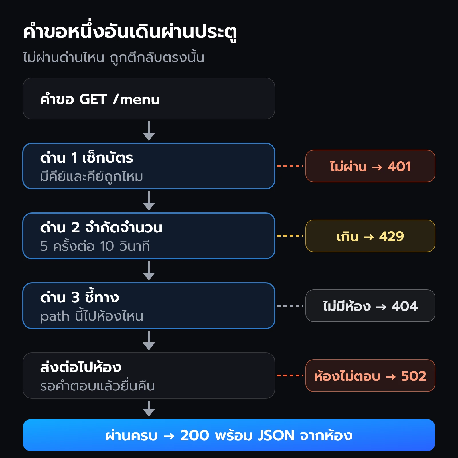 คำขอผ่านด่านเช็กบัตร จำกัดจำนวน และชี้ทางตามลำดับ ไม่ผ่านด่านไหนก็ถูกตีกลับด้วย 401 429 หรือ 404 ผ่านครบได้ 200 ส่วนห้องไม่ตอบได้ 502