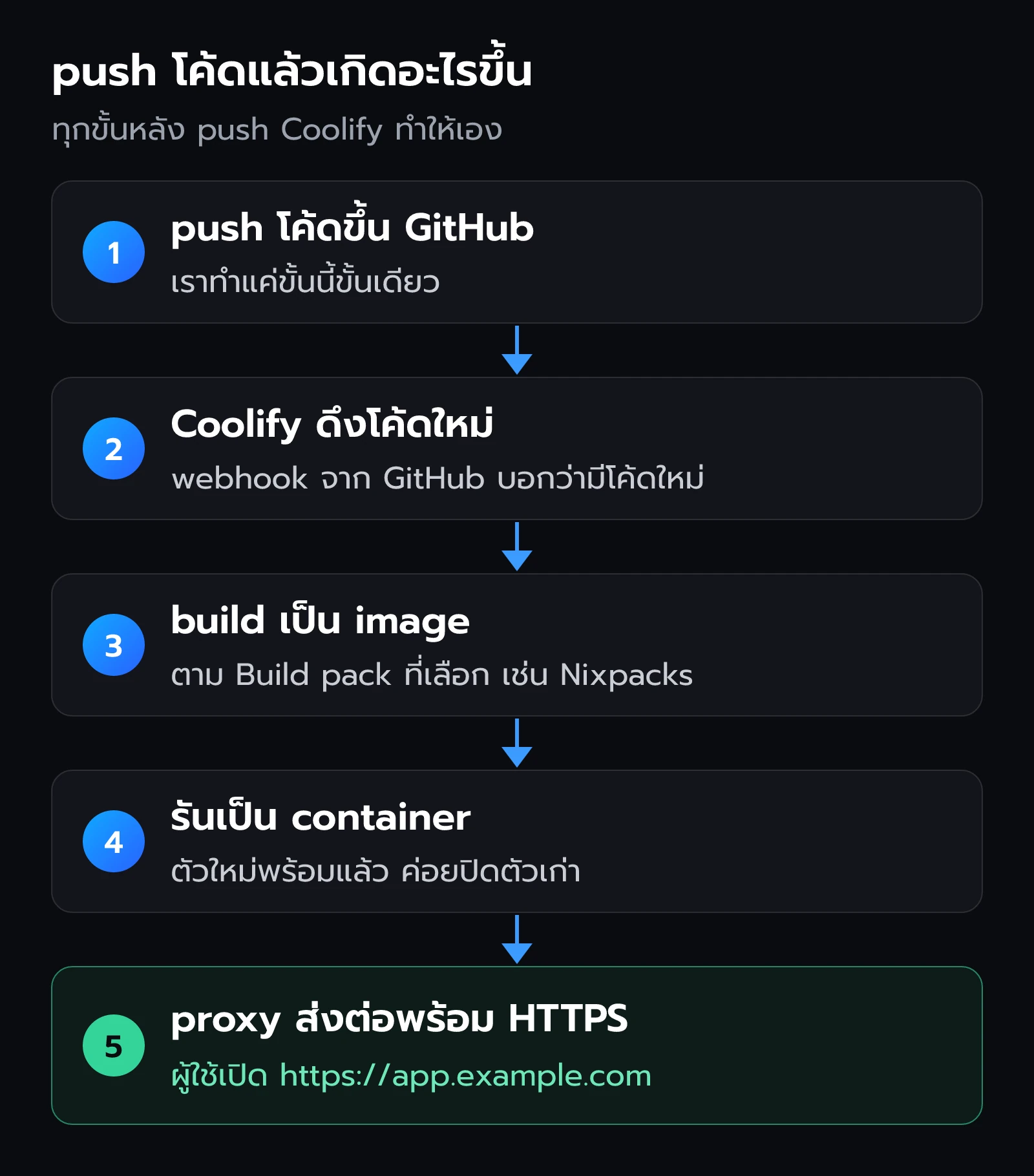 เส้นทางตั้งแต่ push โค้ดขึ้น GitHub จนถึงผู้ใช้เปิดเว็บ Coolify ดึงโค้ด build เป็น image รันเป็น container แล้ว proxy ส่งต่อพร้อม HTTPS