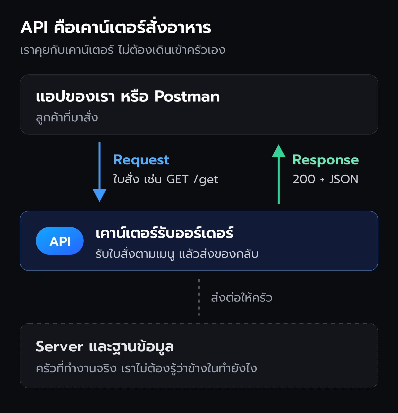 แอปของเราส่ง Request ไปที่ API เหมือนสั่งอาหารที่เคาน์เตอร์ แล้วได้ Response กลับมา