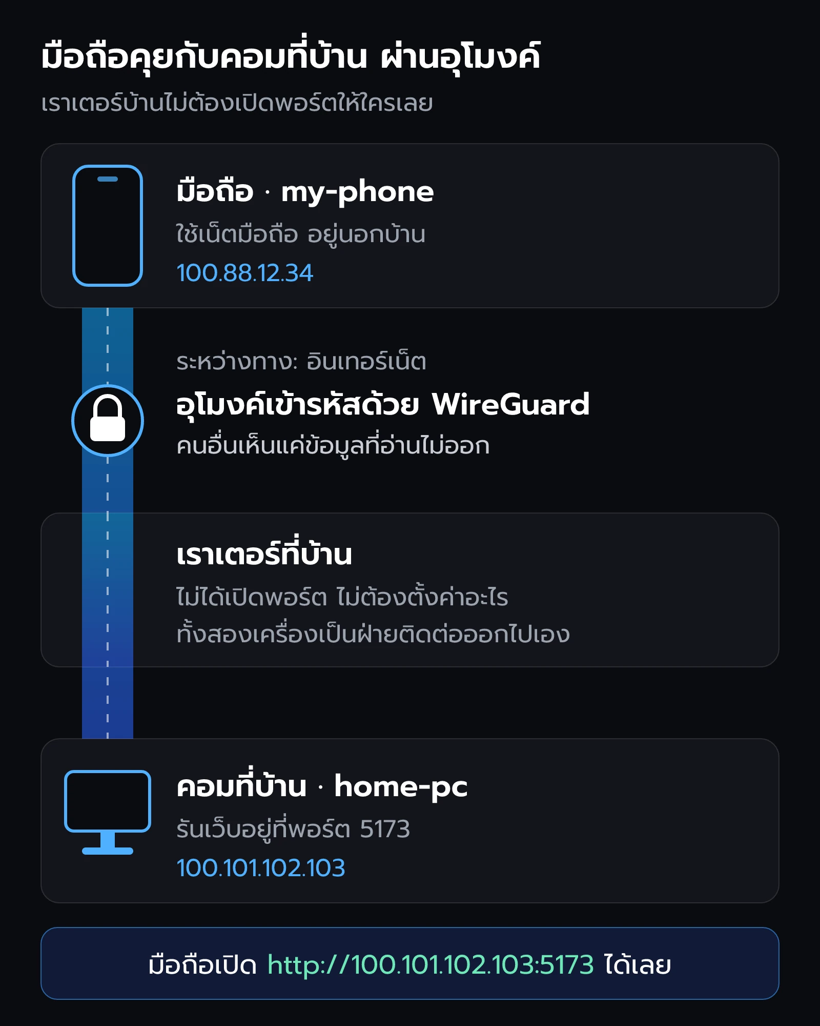 มือถือที่ใช้เน็ตมือถือคุยกับคอมที่บ้านผ่านอุโมงค์เข้ารหัส WireGuard โดยเราเตอร์บ้านไม่ได้เปิดพอร์ต