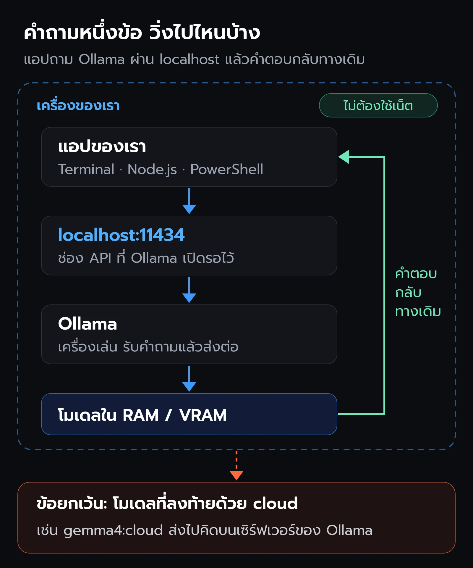 แผนภาพ: แอปของเราส่งคำถามไปที่ localhost:11434 ถึง Ollama และโมเดลใน RAM/VRAM ทั้งหมดอยู่ในเครื่อง ส่วนโมเดล cloud ส่งออกไปเซิร์ฟเวอร์ของ Ollama