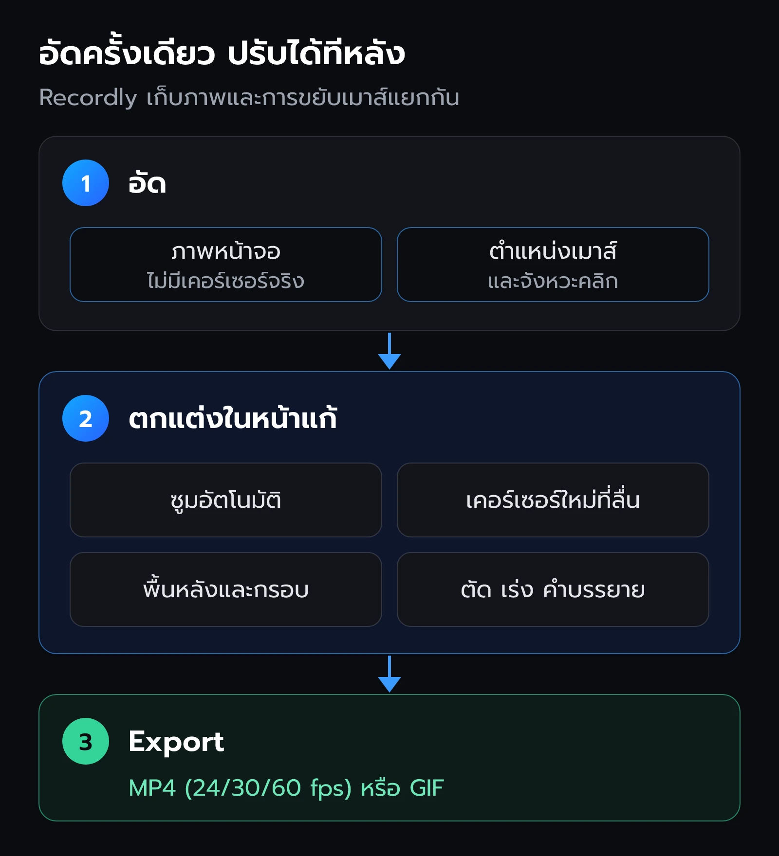 ขั้นตอนของ Recordly อัดหน้าจอพร้อมเก็บตำแหน่งเมาส์และการคลิก แล้วตกแต่งด้วยซูมอัตโนมัติ เคอร์เซอร์ใหม่ พื้นหลัง และคำบรรยาย ก่อน export เป็น MP4 หรือ GIF