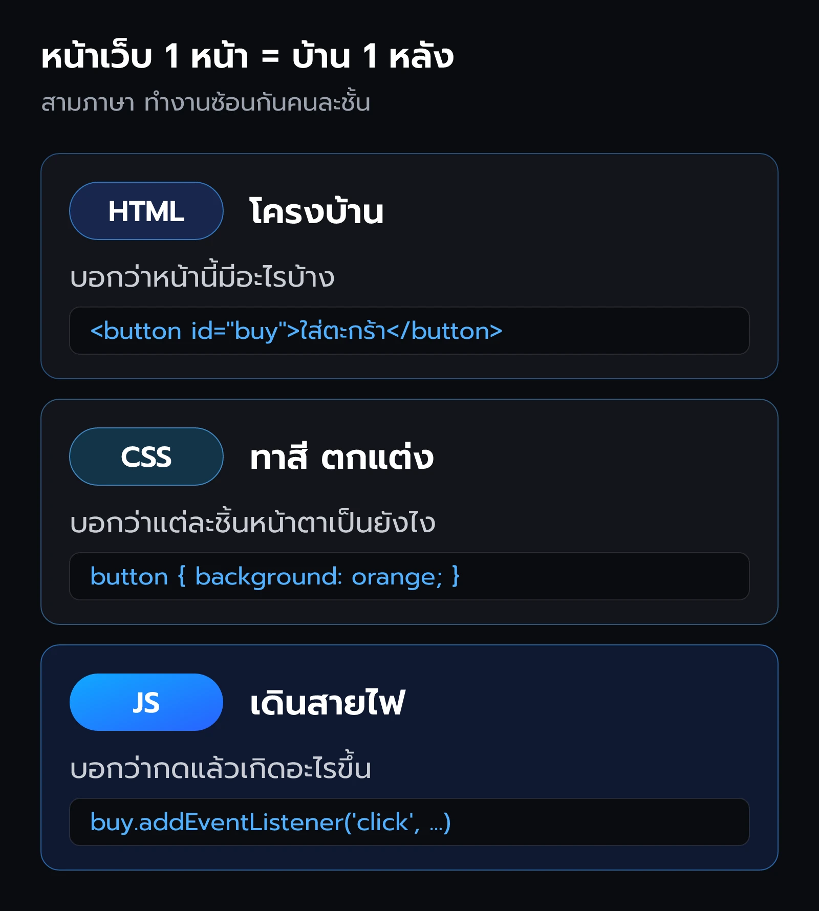 สามชั้นของหน้าเว็บ HTML เป็นโครงบ้าน CSS เป็นการทาสีตกแต่ง JavaScript เป็นการเดินสายไฟ