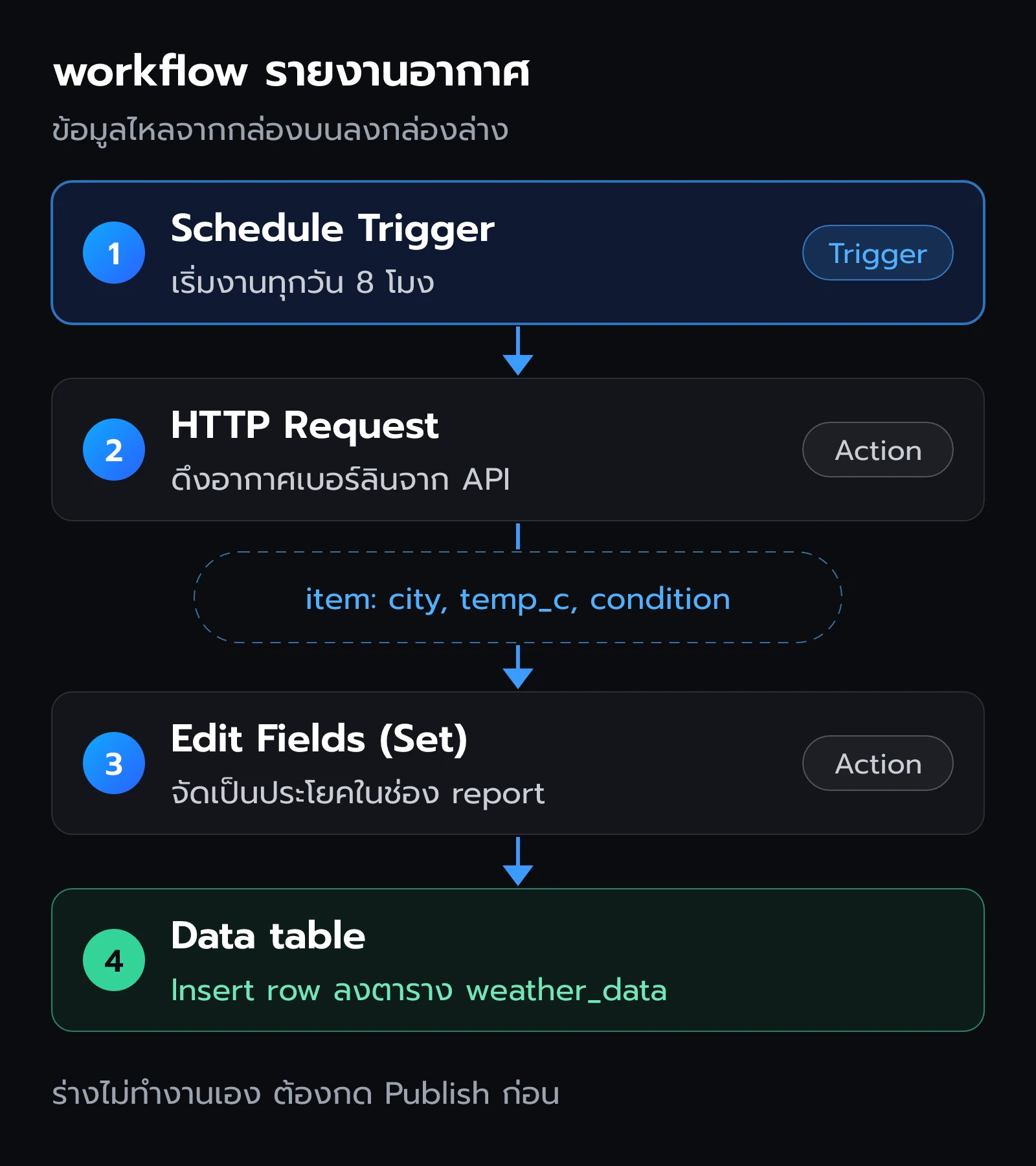 workflow รายงานอากาศ Schedule Trigger ทุก 8 โมง ส่งต่อ HTTP Request ดึงข้อมูลอากาศ Edit Fields จัดข้อความ แล้ว Data table บันทึกเป็นแถวใหม่