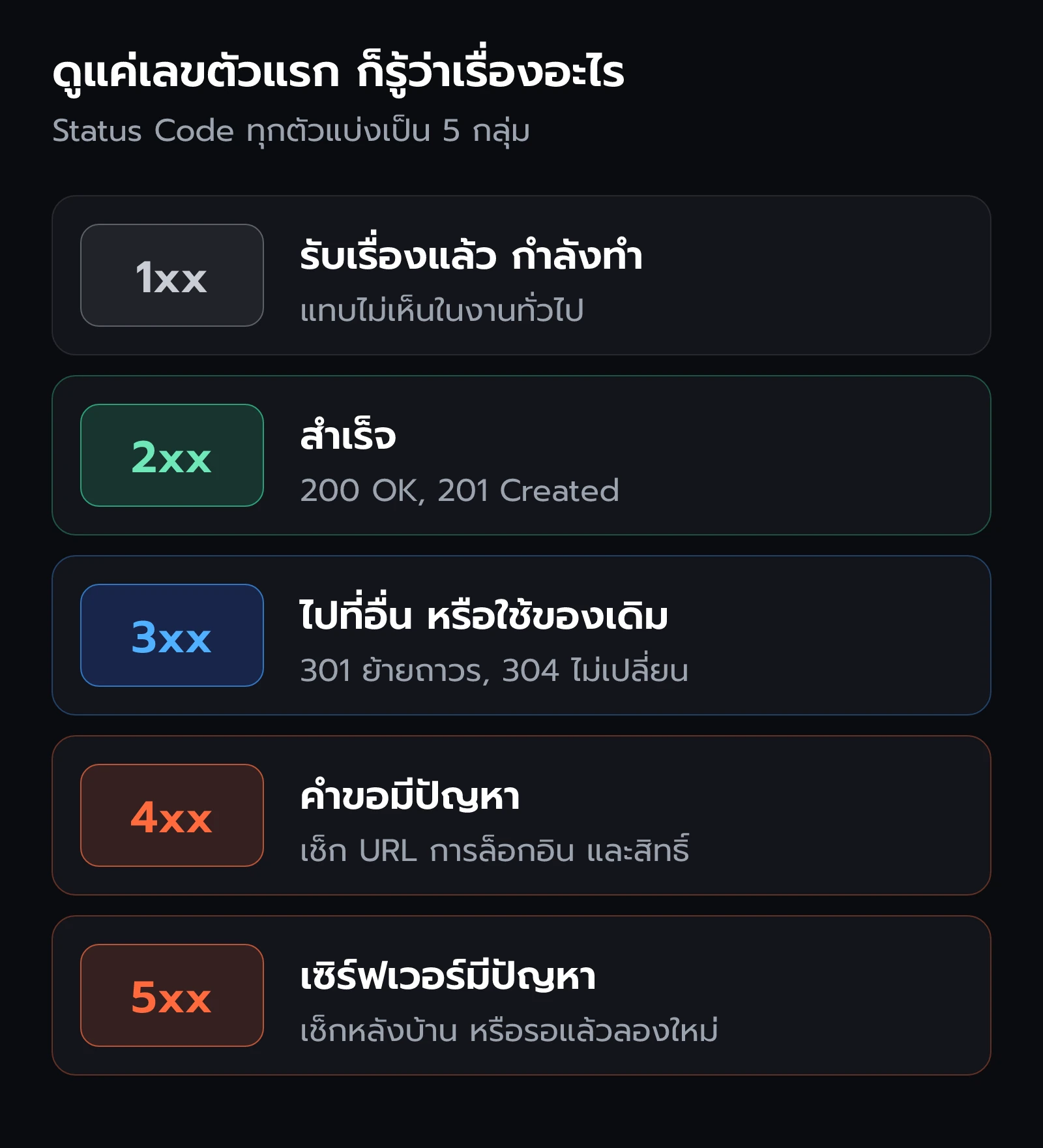 ห้ากลุ่มของ HTTP Status Code แบ่งตามเลขตัวแรก ตั้งแต่ 1xx ถึง 5xx
