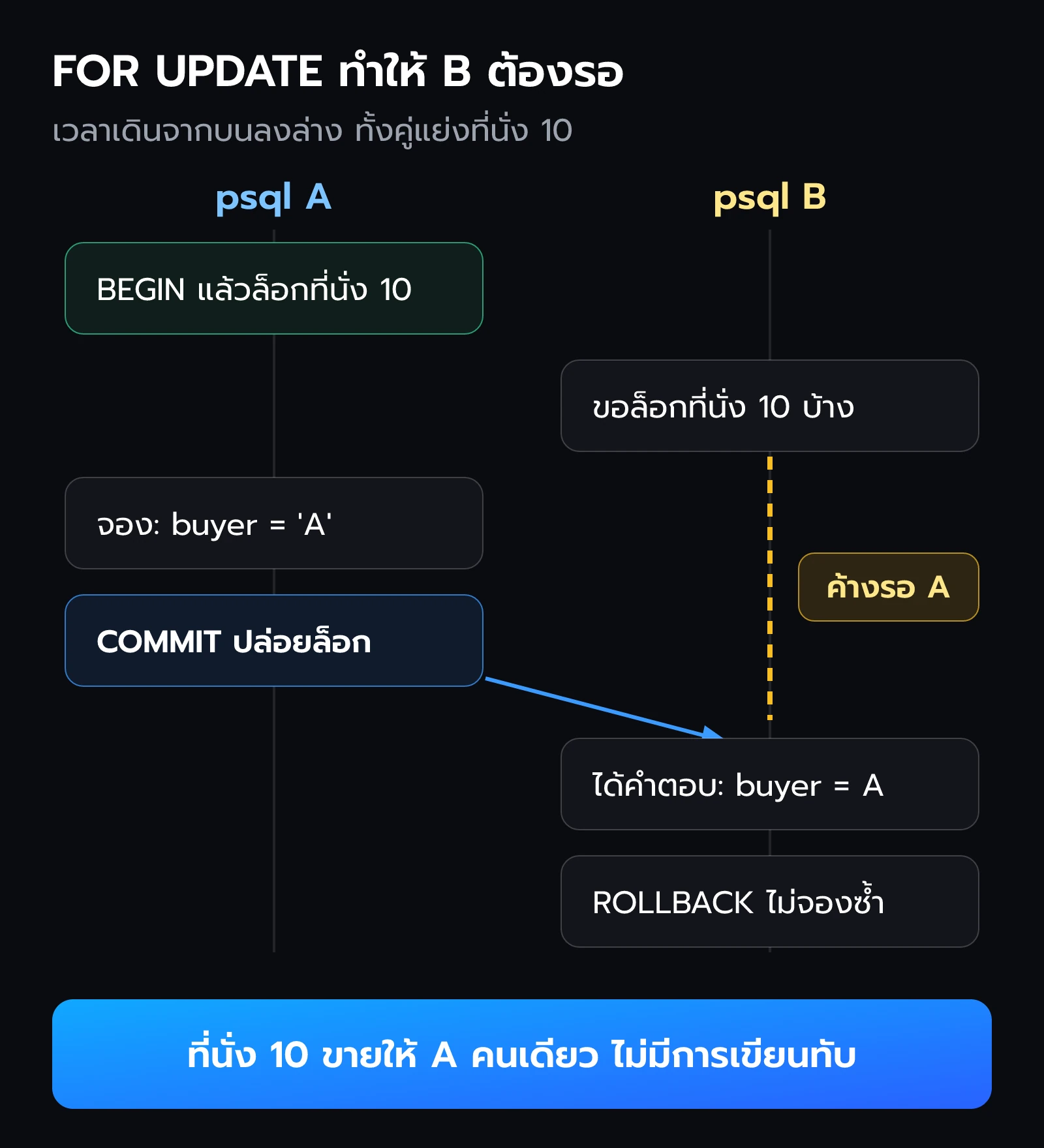 เส้นเวลาของ A และ B A ล็อกที่นั่ง 10 ก่อน B ล็อกตามแล้วต้องรอ พอ A COMMIT แล้ว B ถึงได้คำตอบและเห็นว่ามีคนจองแล้ว