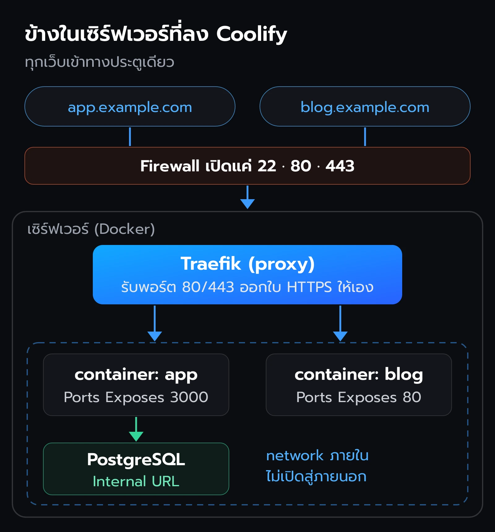 ภายในเซิร์ฟเวอร์ที่ลง Coolify Traefik รับคนเข้าทางพอร์ต 80 และ 443 แล้วส่งต่อไปที่ container ของแต่ละเว็บ ฐานข้อมูลอยู่ใน network ภายในไม่เปิดสู่ภายนอก