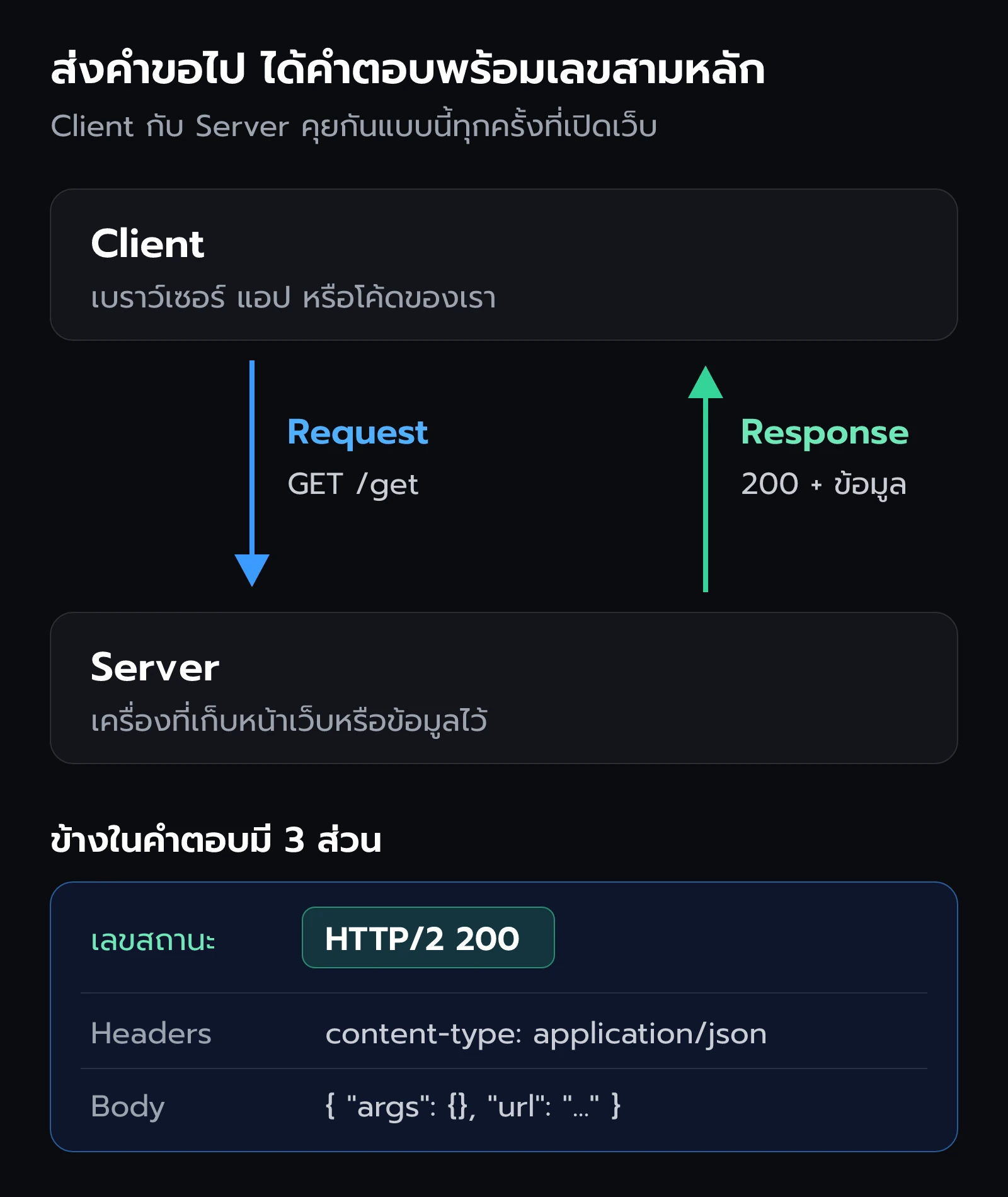 Client ส่ง Request ไปที่ Server แล้ว Server ตอบ Response ที่มีเลขสถานะสามหลักกลับมา