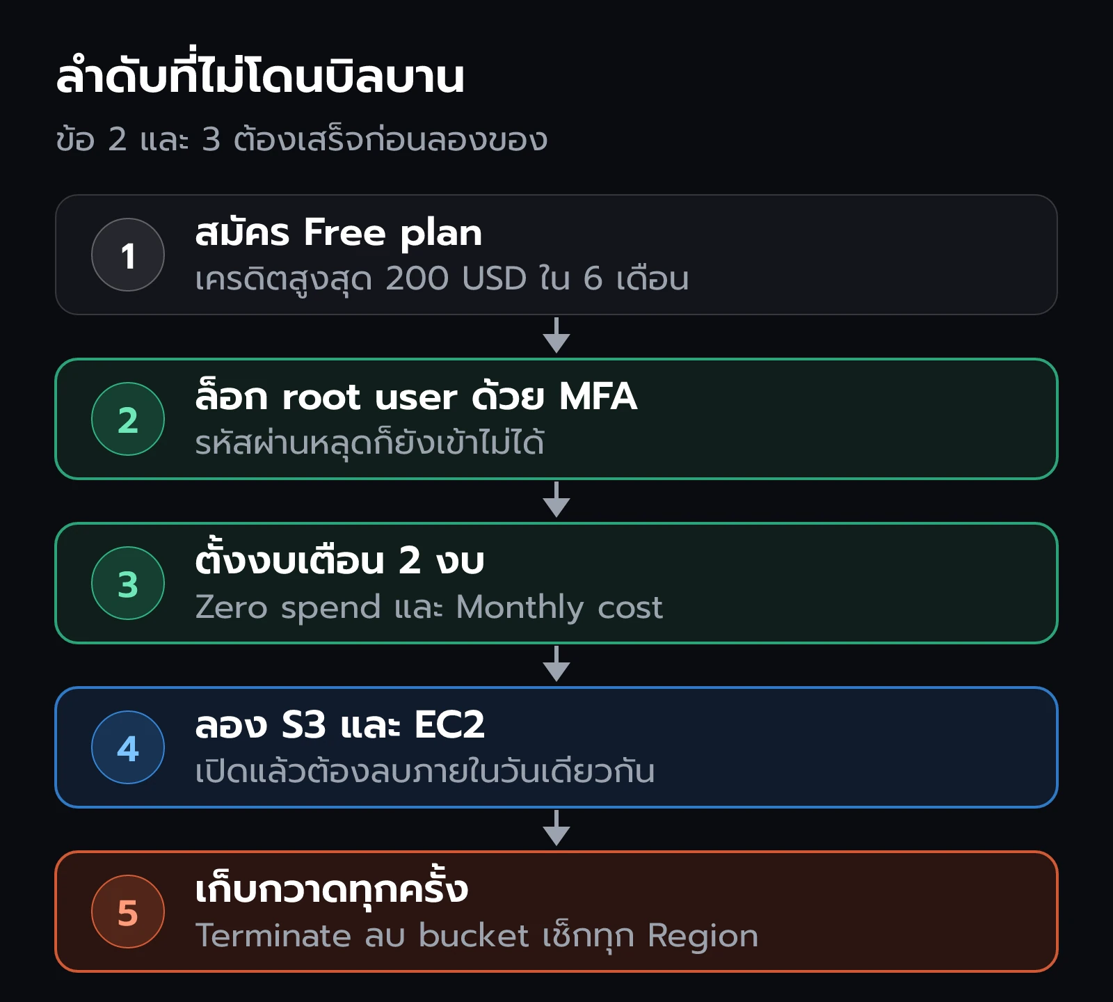 ลำดับที่ปลอดภัยในการเริ่มใช้ AWS สมัคร ล็อก MFA ตั้งงบเตือน ลอง S3 และ EC2 แล้วเก็บกวาด