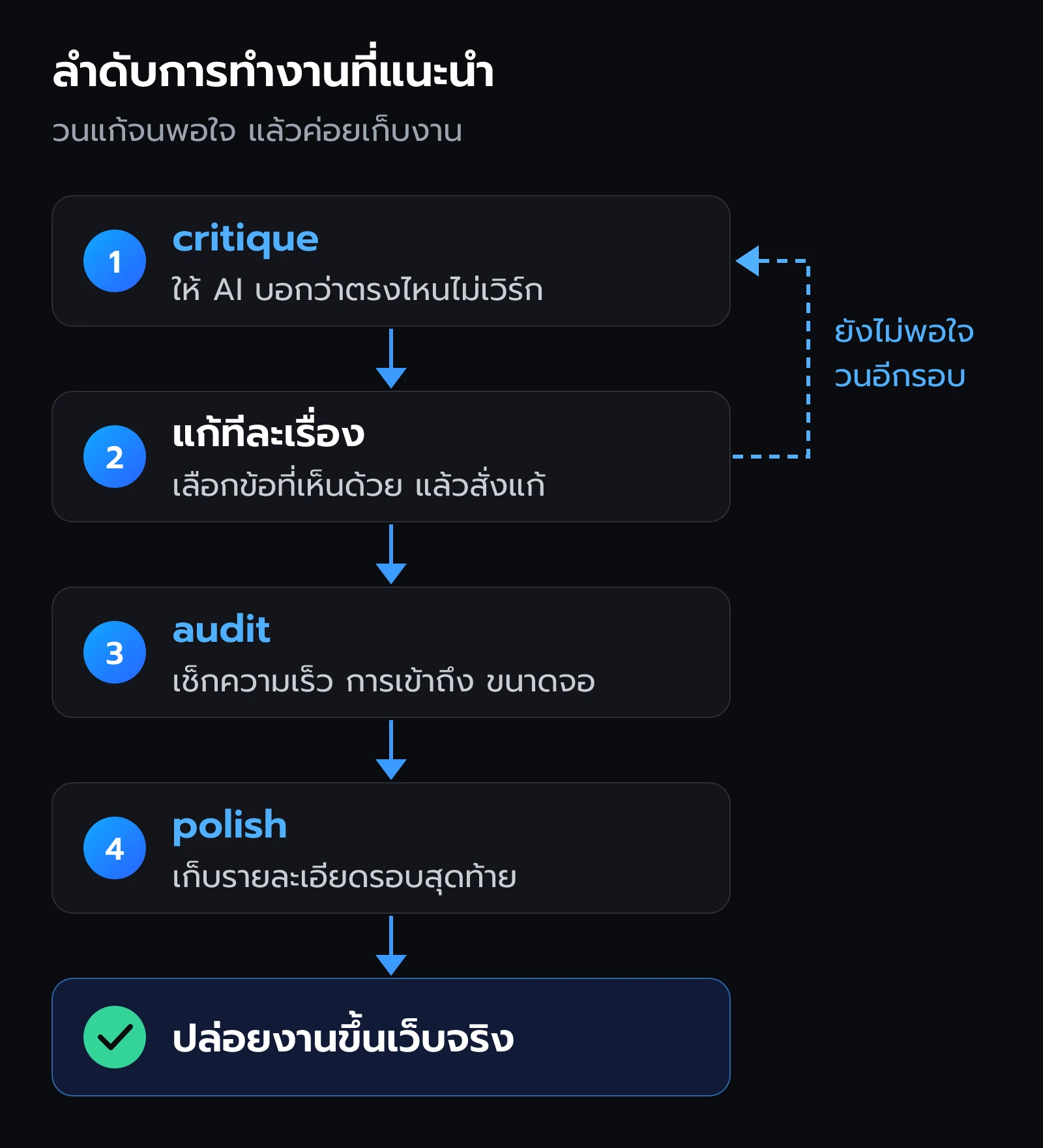 วงจรการทำงาน critique แล้วแก้ทีละข้อ แล้ว audit แล้ว polish ก่อนปล่อยงาน