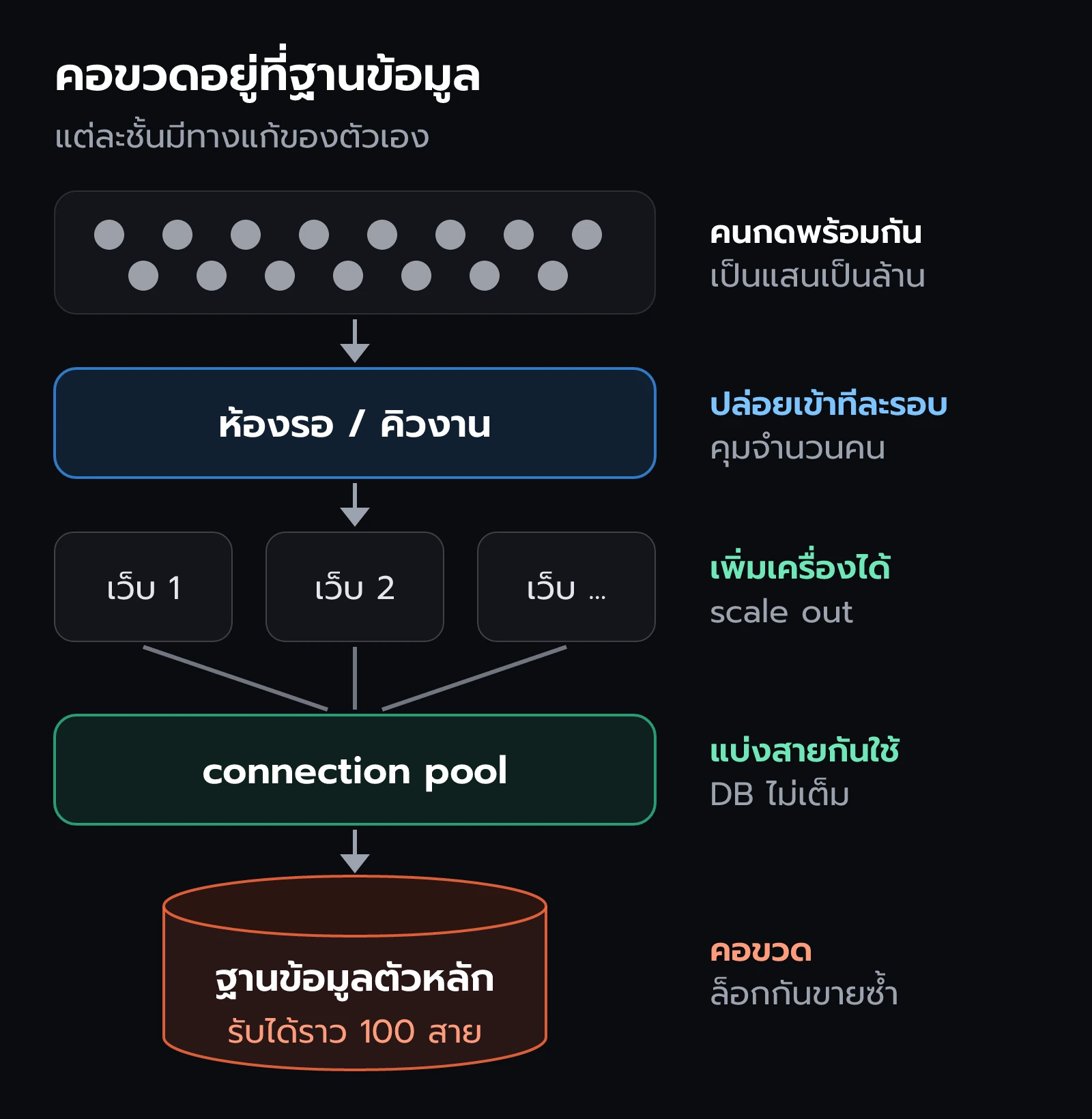 คนจำนวนมากผ่านห้องรอ เข้าเว็บเซิร์ฟเวอร์หลายเครื่อง แล้วทุกเครื่องต้องผ่าน connection pool ไปหาฐานข้อมูลตัวเดียวที่รับได้ราว 100 สาย
